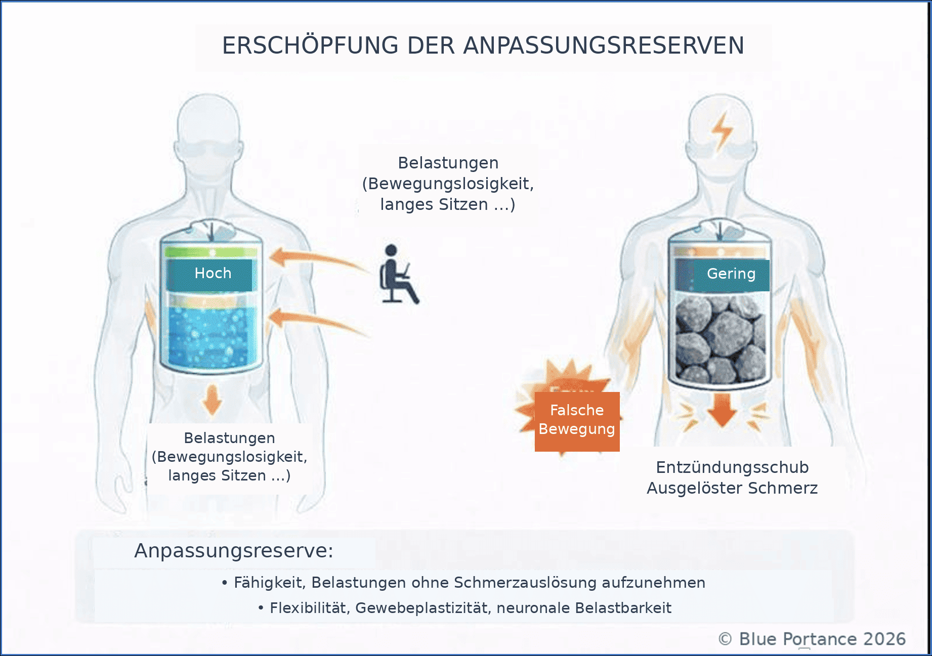 Konzeptionelle Darstellung der Anpassungsreserve: fortschreitende Ansammlung von Belastungen bis zum Einsetzen von Schmerzen.