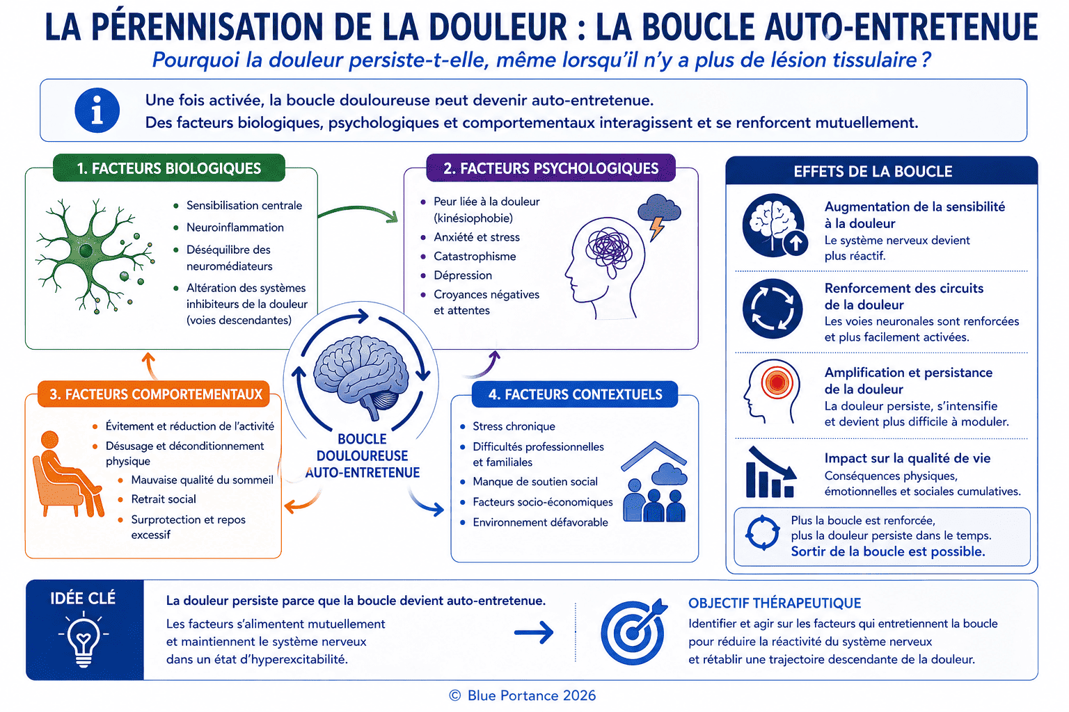 La pérennisation de la douleur : interaction entre facteurs biologiques (sensibilisation centrale, neuroinflammation), psychologiques (peur, anxiété, catastrophisme), comportementaux (évitement, déconditionnement) et contextuels (stress, isolement)