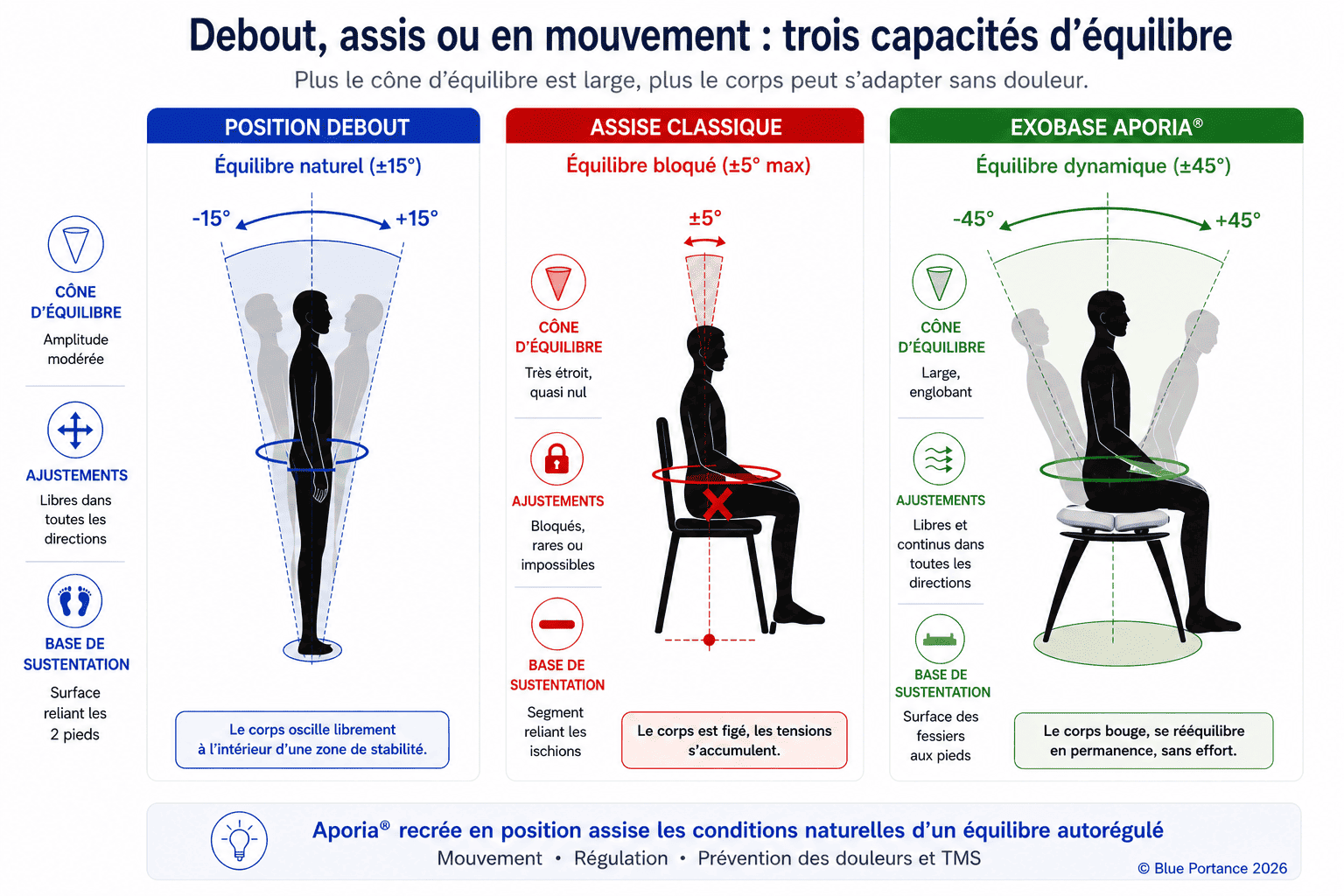 Mal de dos en position assise : cône d’équilibre, équilibre dynamique et mouvement dans la stabilité avec Aporia