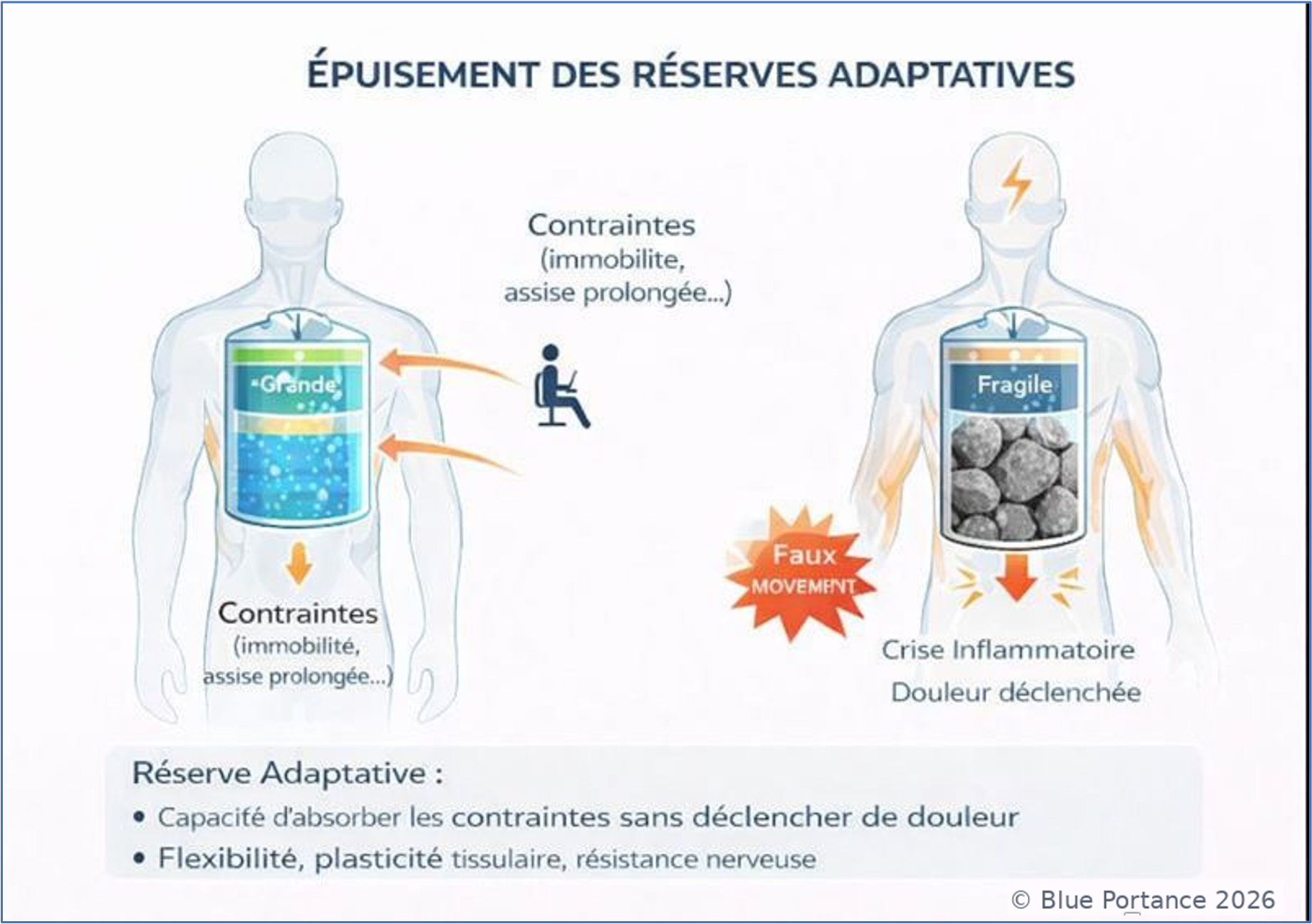 Schéma conceptuel de la réserve d’adaptabilité illustrant l’accumulation progressive des contraintes jusqu’au déclenchement de la douleur.