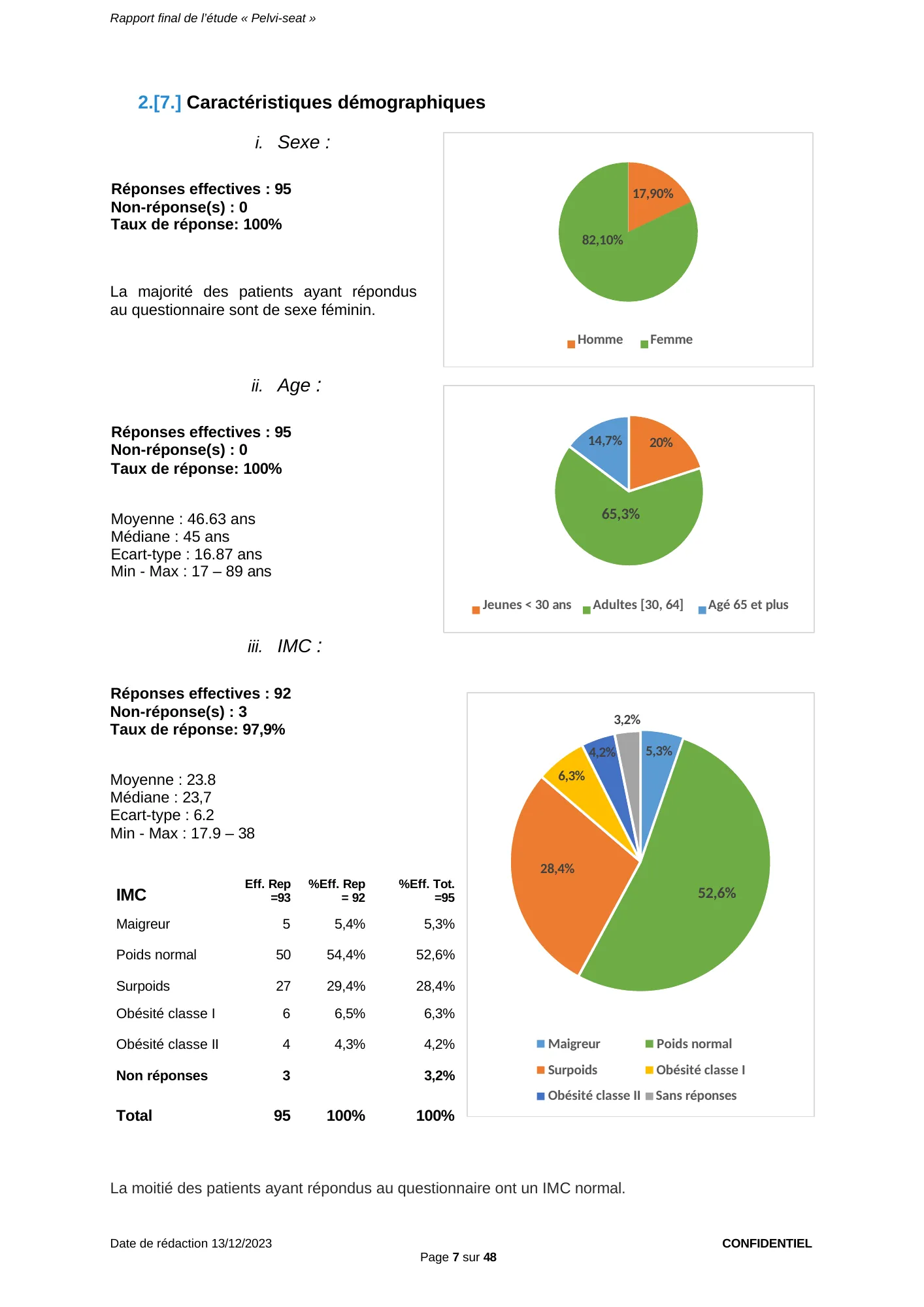 Figure du rapport Pelvi-Seat (page 7) : Diagramme circulaire — Femme 82,10 %, Homme 17,90 %