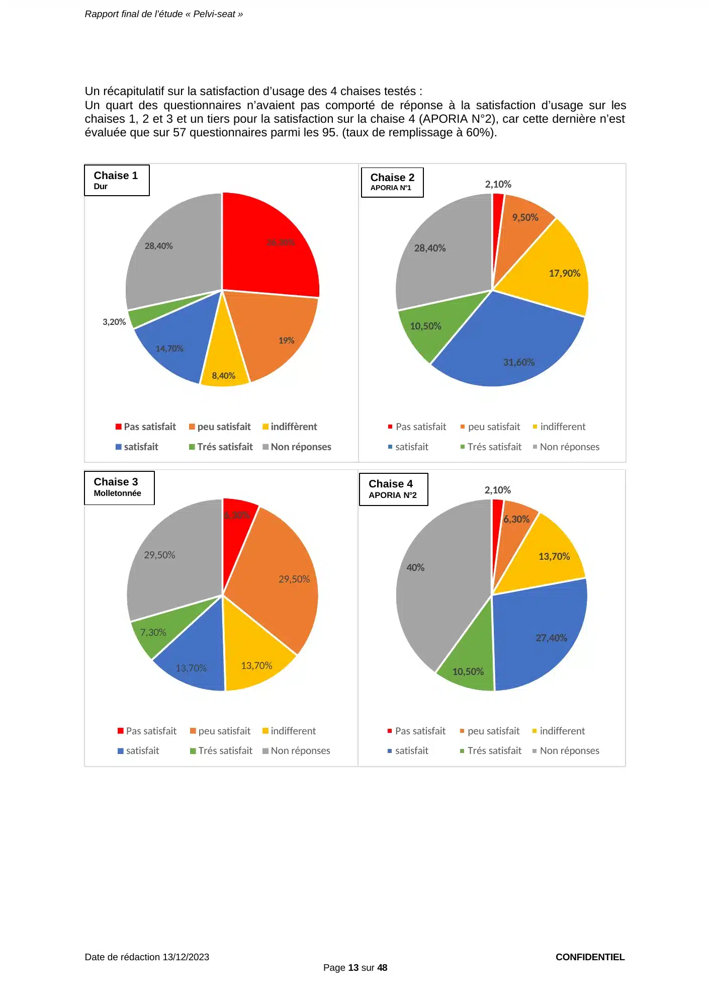 Figure du rapport Pelvi-Seat (page 13) : Quatre diagrammes circulaires — Chaise 1 (Dur), Chaise 2 (APORIA N°1), Chaise 3 (Molletonnée), Chaise 4 (APORIA N°2) — reprenant les pourcentages sur l’effectif total des tableaux des pages 11 et 12