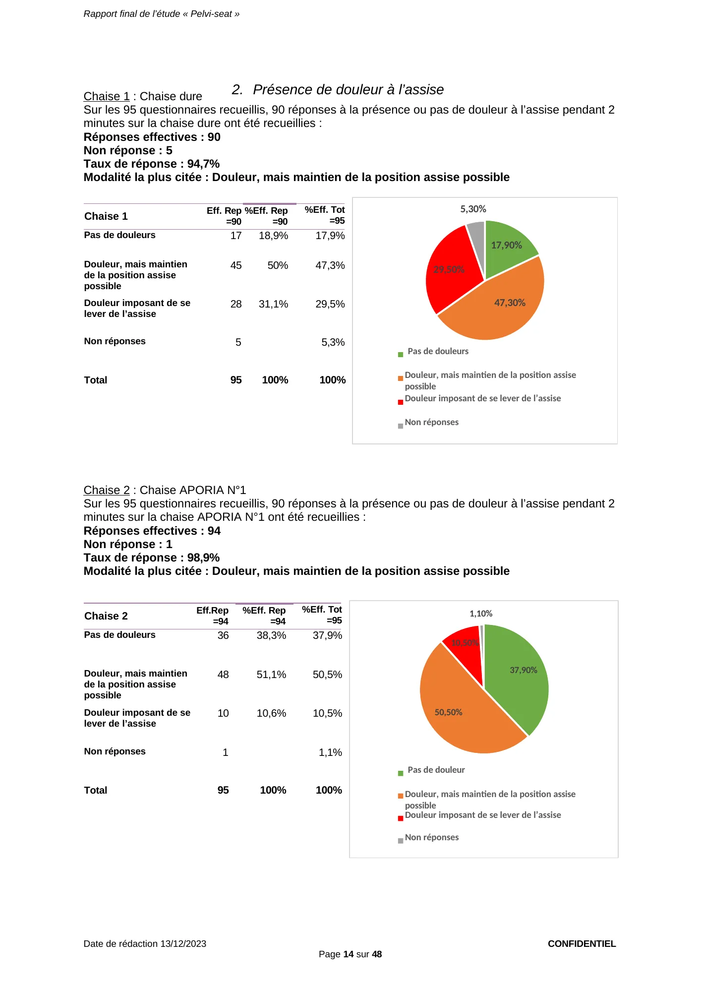 Figure du rapport Pelvi-Seat (page 14) : Diagramme circulaire reprenant les pourcentages sur l’effectif total du tableau ci-dessus