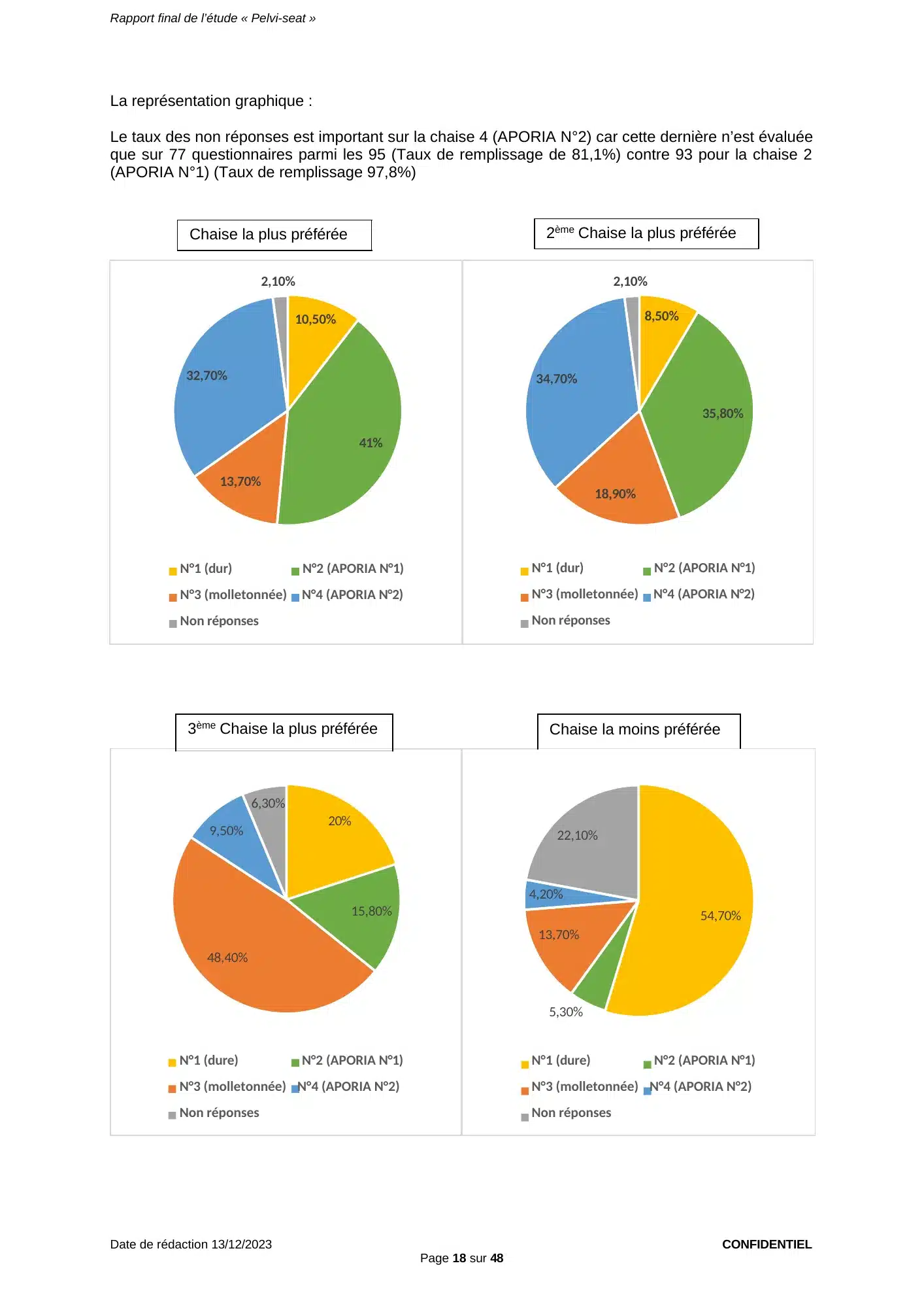 Figure du rapport Pelvi-Seat (page 18) : Quatre diagrammes circulaires — chaise la plus préférée, 2ème chaise la plus préférée, 3ème chaise la plus préférée, chaise la moins préférée — reprenant les pourcentages sur l’effectif total des tableaux de la page 17