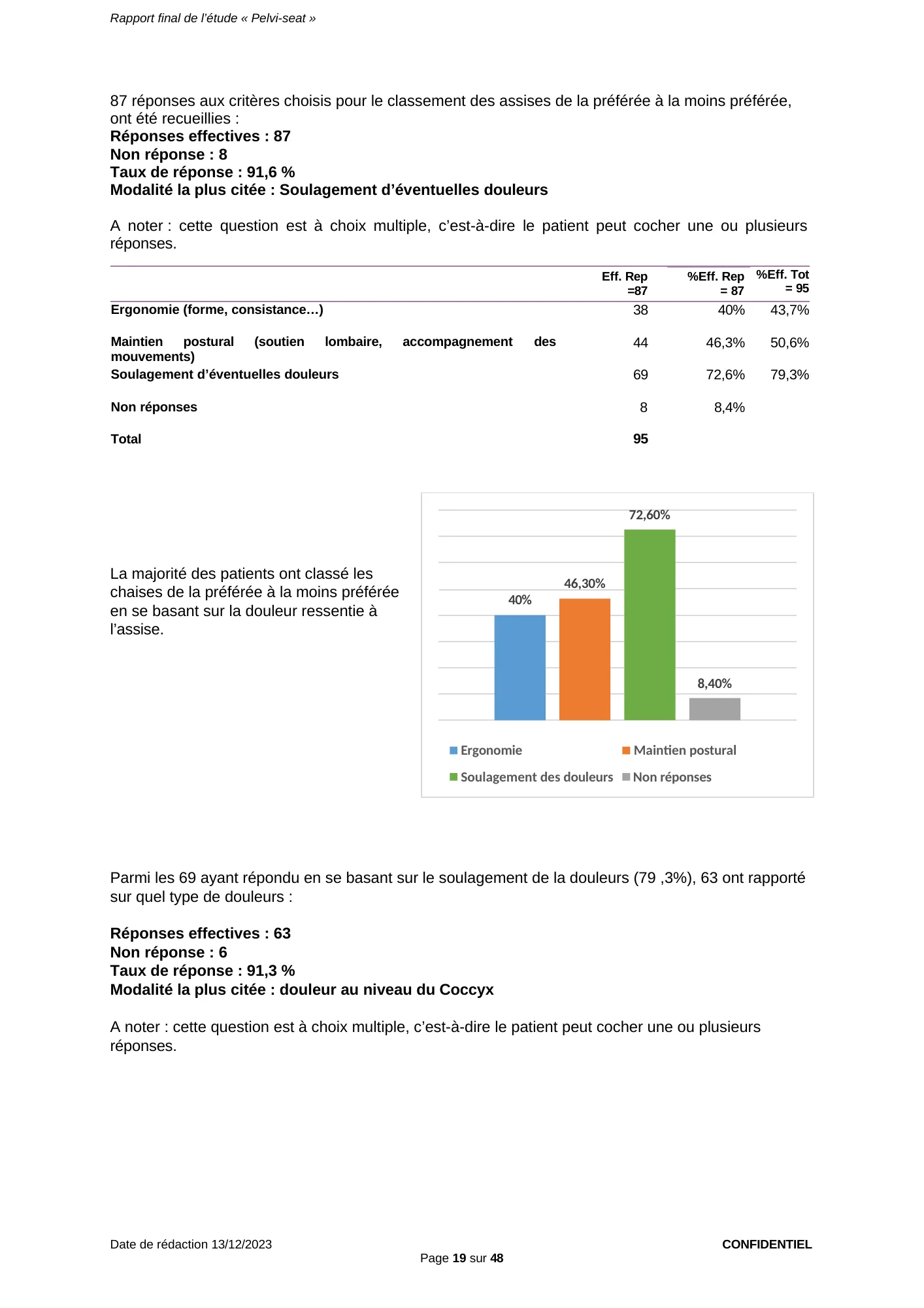 Figure du rapport Pelvi-Seat (page 19) : Histogramme — Ergonomie 40 %, Maintien postural 46,30 %, Soulagement des douleurs 72,60 %, Non réponses 8,40 %