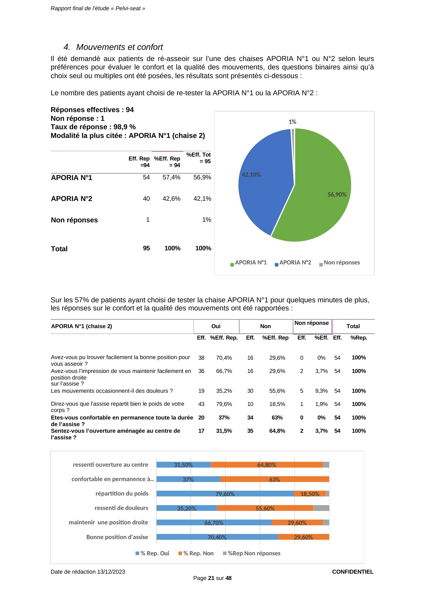 Figure du rapport Pelvi-Seat (page 21) : Diagramme circulaire — APORIA N°1 56,90 %, APORIA N°2 42,10 %, Non réponses 1 %