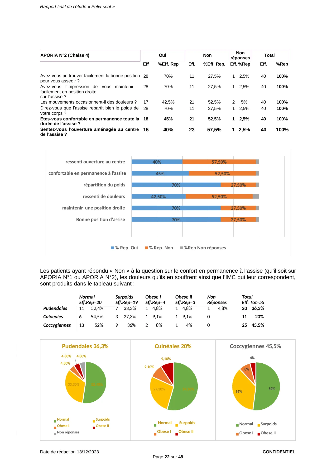 Figure du rapport Pelvi-Seat (page 22) : Barres horizontales reprenant les pourcentages Oui / Non / Non réponses du tableau ci-dessus