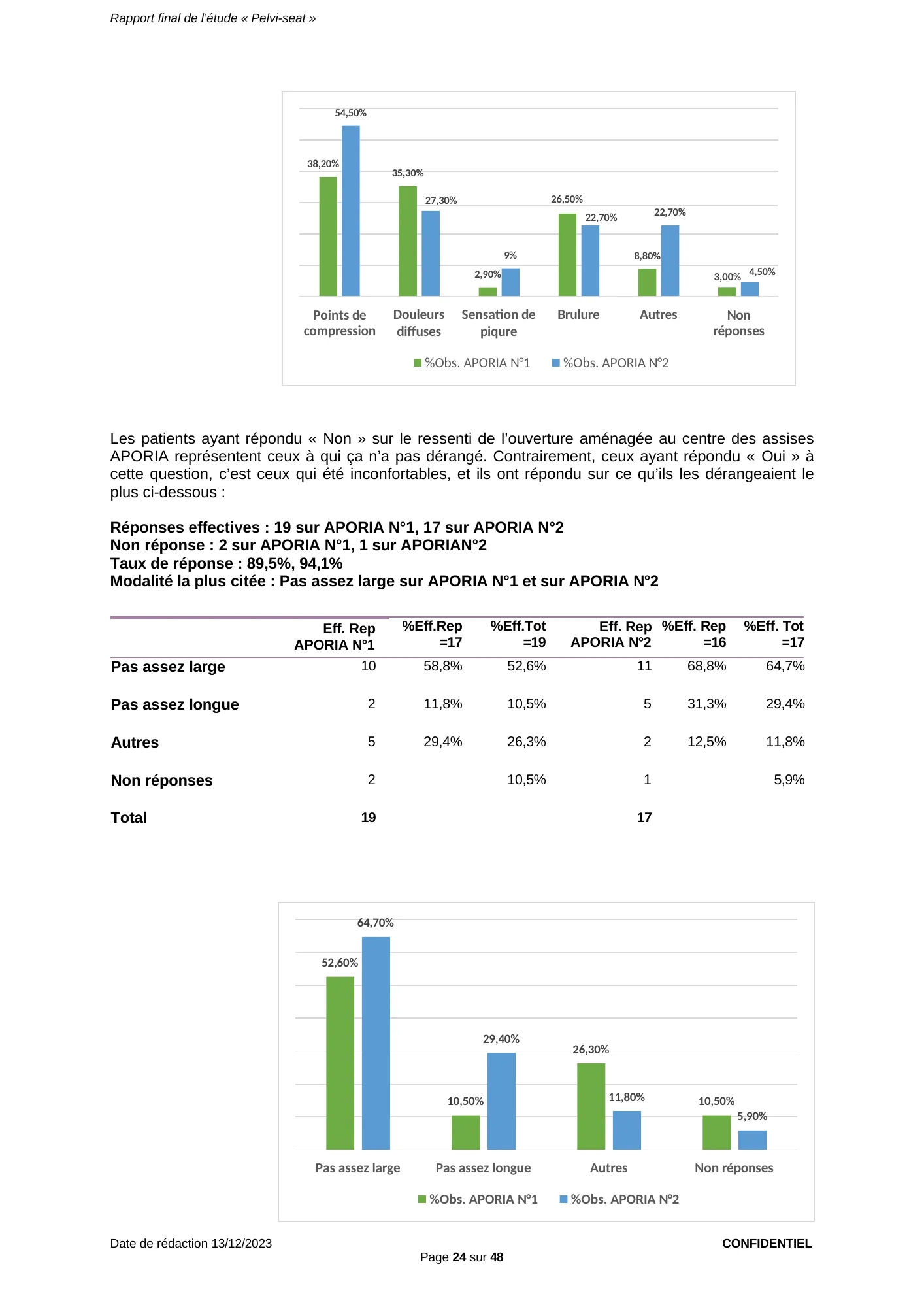 Figure du rapport Pelvi-Seat (page 24) : Histogramme comparant APORIA N°1 et APORIA N°2 par type d’inconfort (tableau de la page 23)