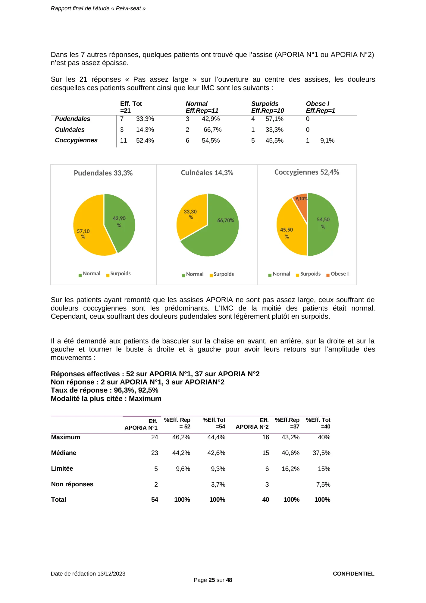 Figure du rapport Pelvi-Seat (page 25) : Trois diagrammes circulaires (Pudendales 33,3 %, Culnéales 14,3 %, Coccygiennes 52,4 %) reprenant la répartition par IMC du tableau ci-dessus