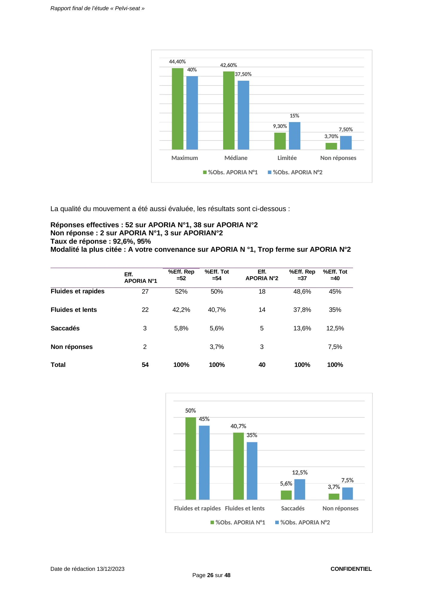Figure du rapport Pelvi-Seat (page 26) : Histogramme comparant APORIA N°1 et APORIA N°2 reprenant les pourcentages sur l’effectif total du tableau d’amplitude (page 25)