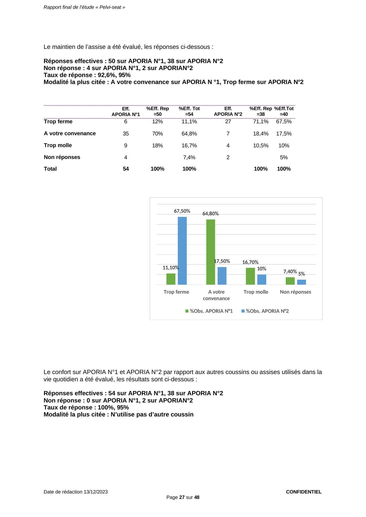 Figure du rapport Pelvi-Seat (page 27) : Histogramme comparant APORIA N°1 et APORIA N°2 reprenant les pourcentages sur l’effectif total du tableau ci-dessus
