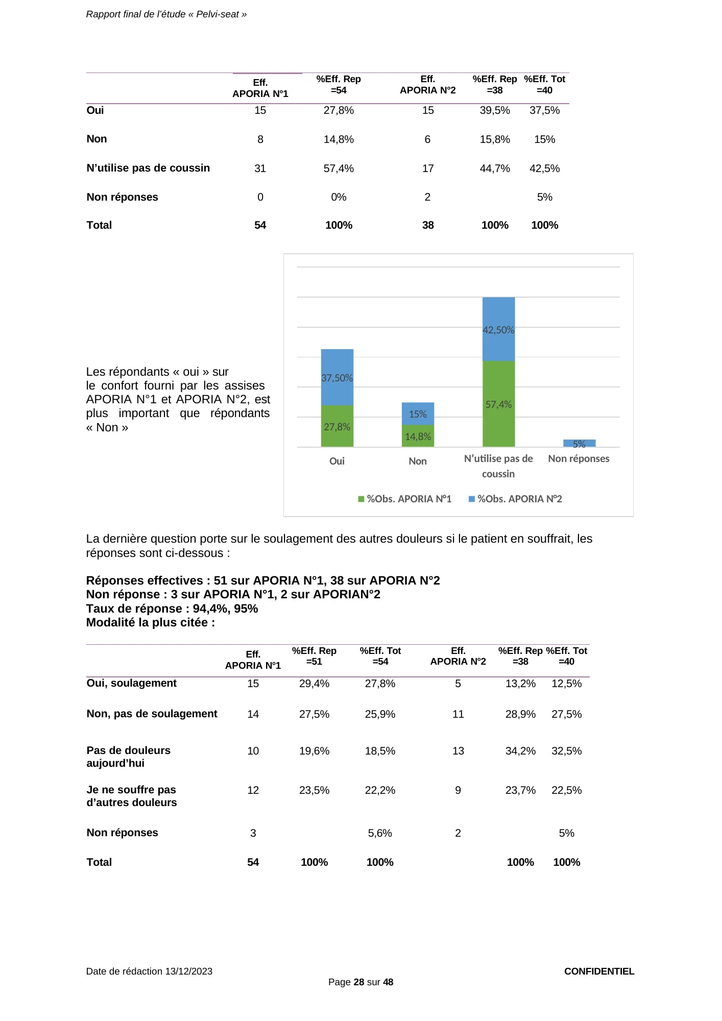 Figure du rapport Pelvi-Seat (page 28) : Histogramme comparant APORIA N°1 et APORIA N°2 reprenant les pourcentages du tableau ci-dessus