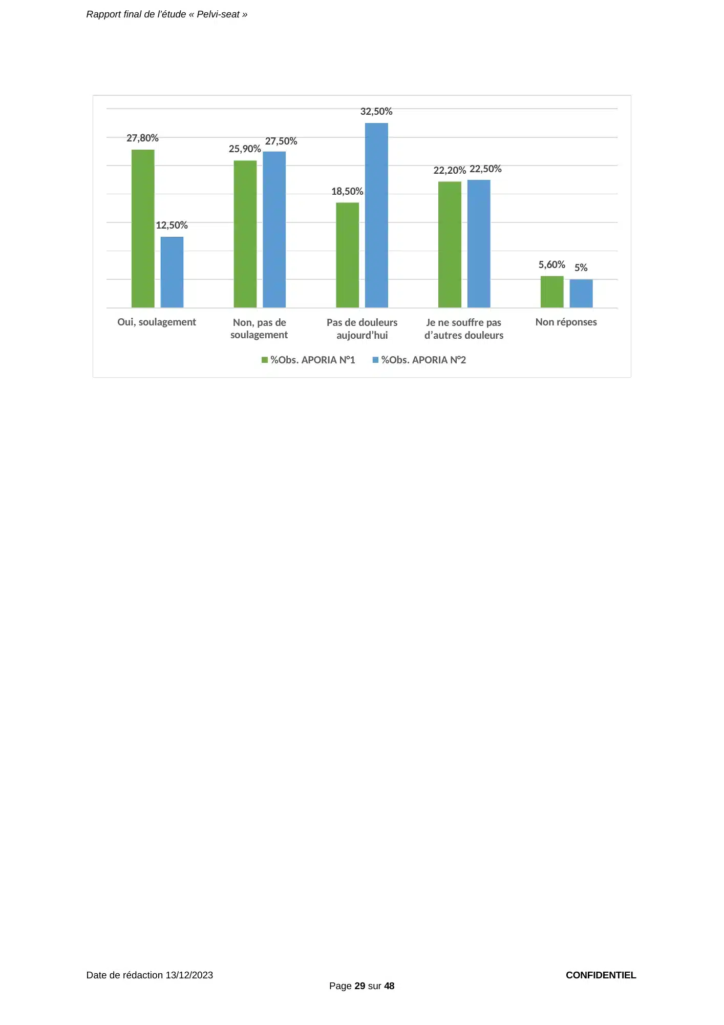 Figure du rapport Pelvi-Seat (page 29) : Histogramme comparant APORIA N°1 et APORIA N°2 reprenant les pourcentages sur l’effectif total du tableau « Soulagement d’autres douleurs » de la page 28