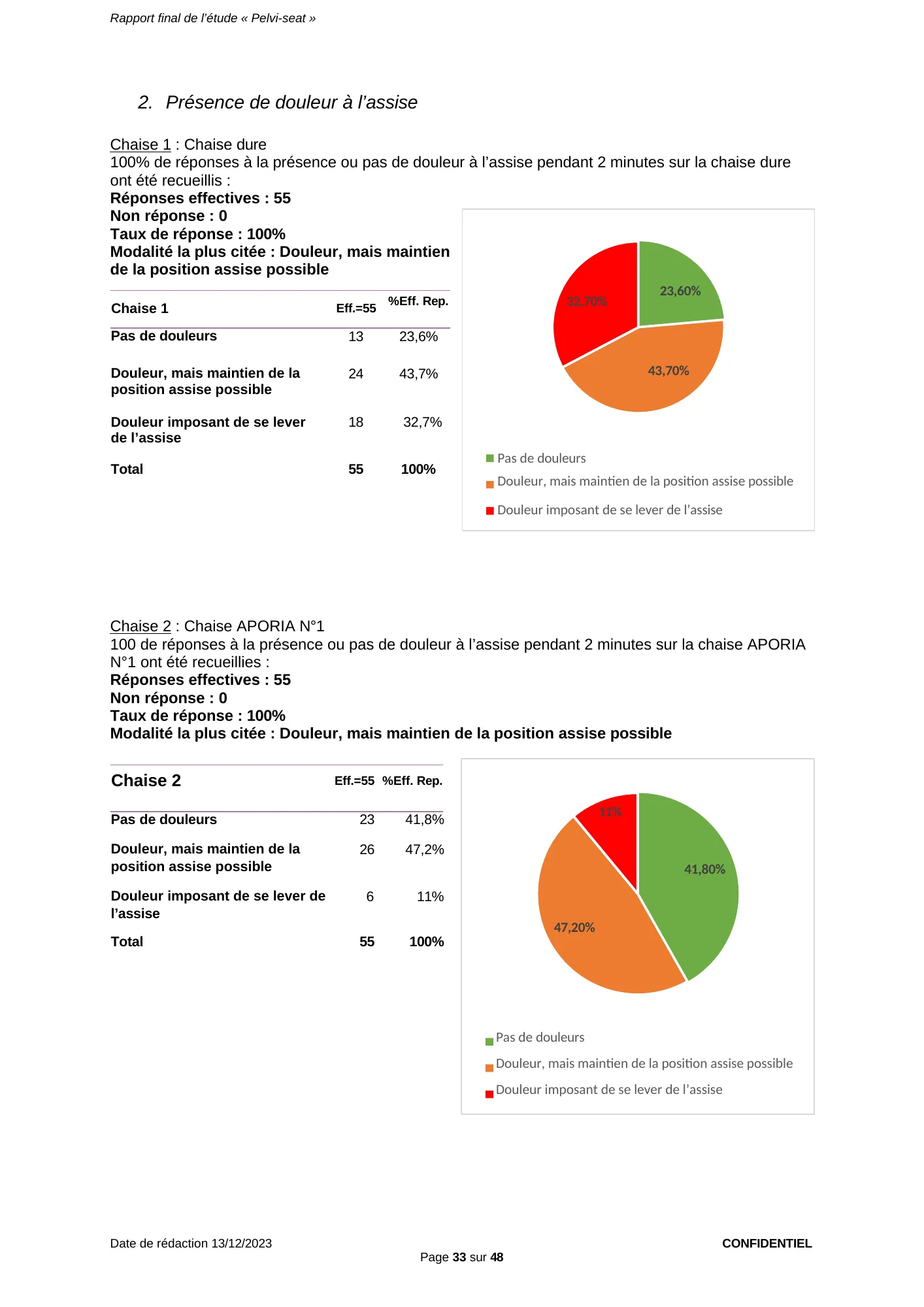 Figure du rapport Pelvi-Seat (page 33) : Diagramme circulaire reprenant les pourcentages du tableau ci-dessus