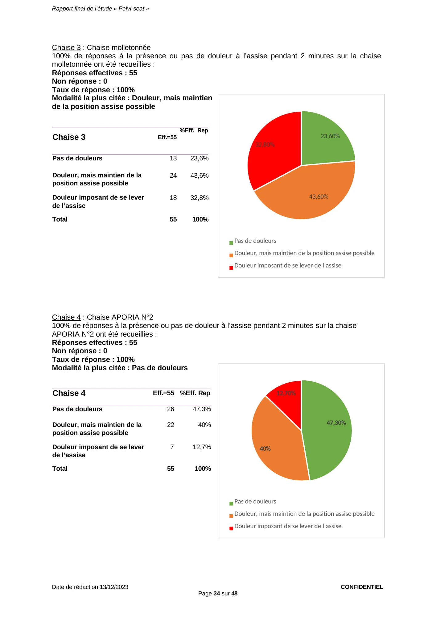 Figure du rapport Pelvi-Seat (page 34) : Diagramme circulaire reprenant les pourcentages du tableau ci-dessus