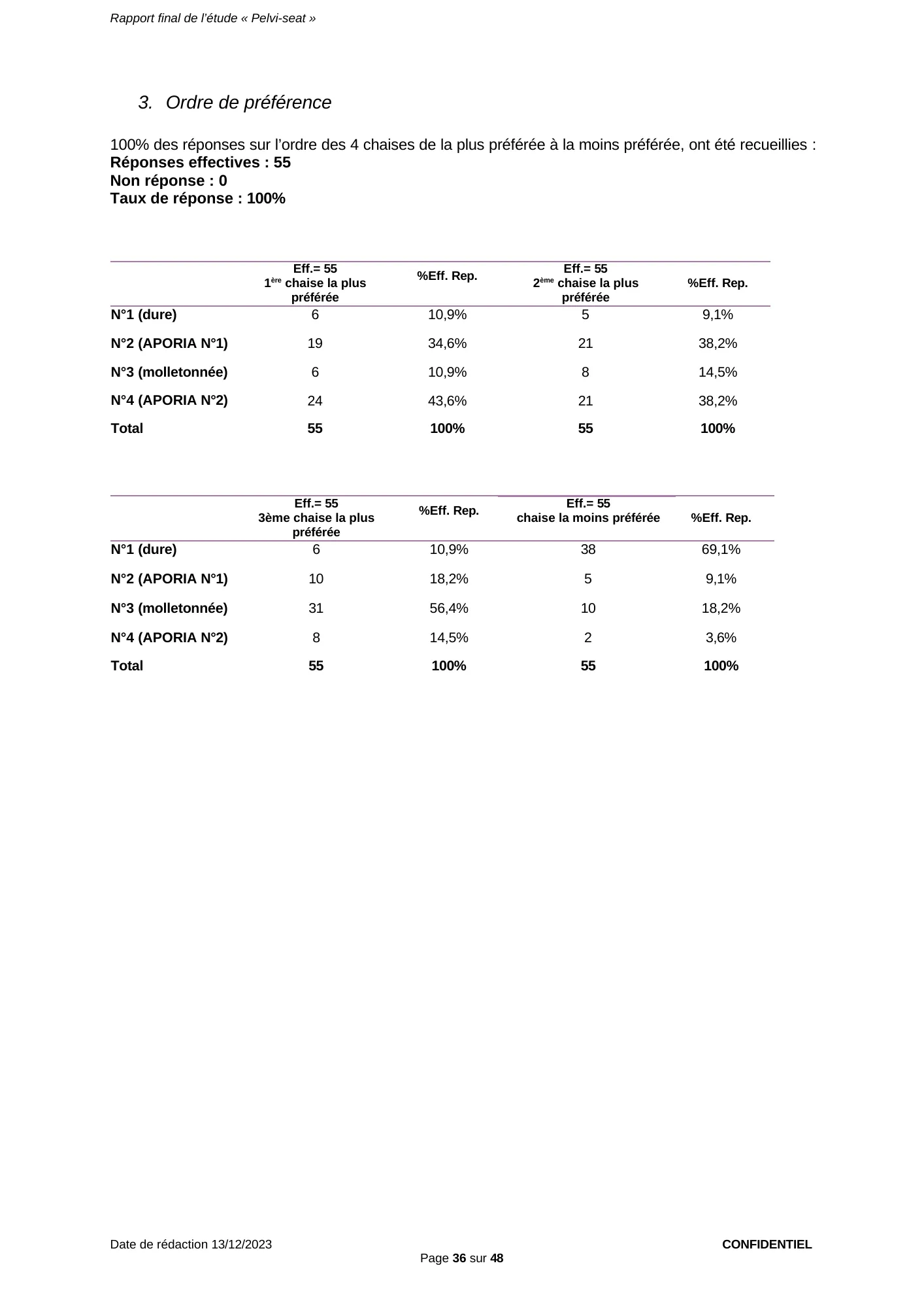 Étude Pelvi-Seat CHU de Nantes, page 36 : Ordre de préférence, échantillon complet (55 patients) : Aporia® N°2 classée première par 24 patients (43,6 %), Aporia® N°1 par 19 (34,6 %), chaise dure et chaise molletonnée par 6 chacune (10,9 %) ; chaise dure classée dernière par 38 patients (69,1 %).