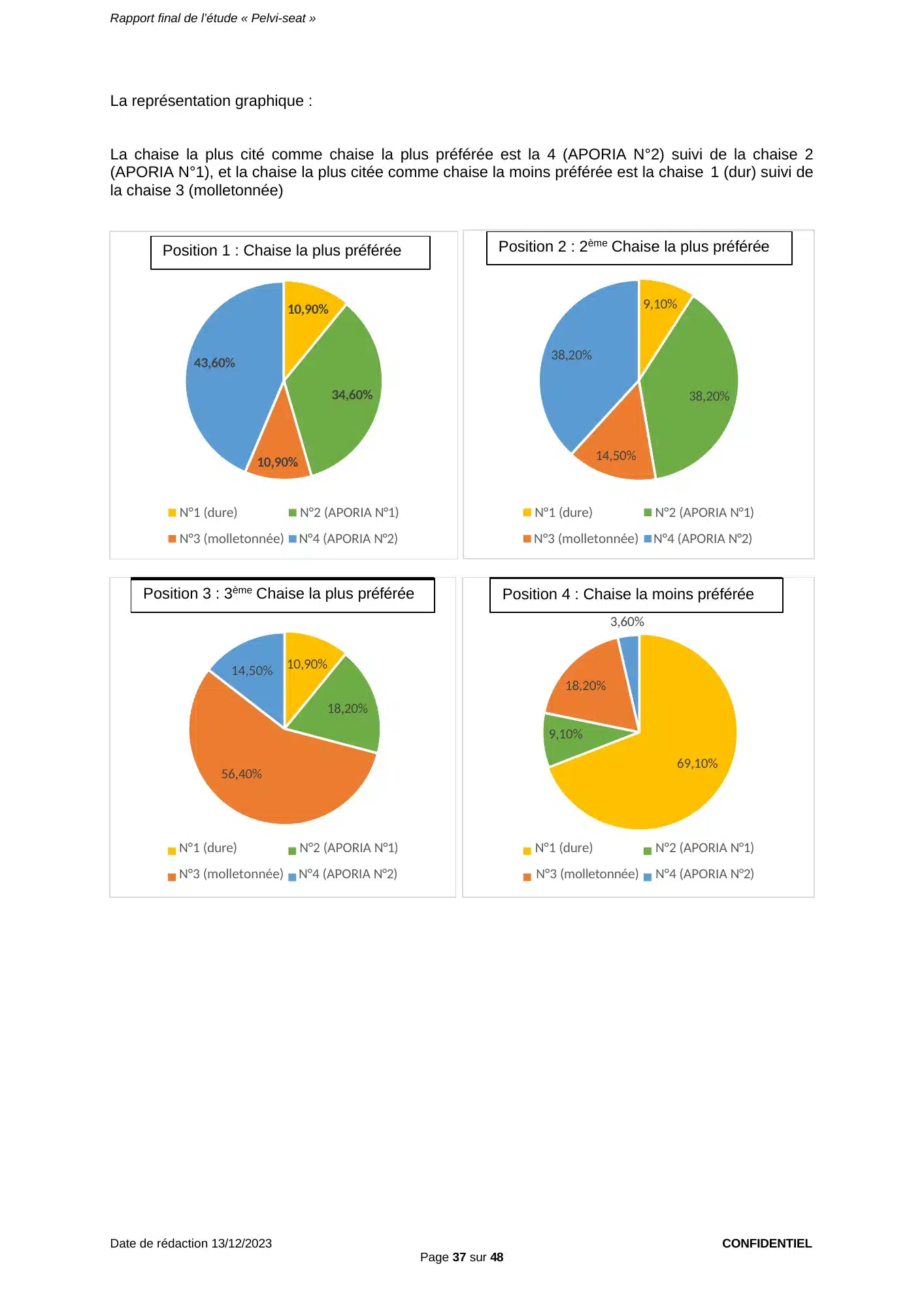 Figure du rapport Pelvi-Seat (page 37) : Quatre diagrammes circulaires (position 1 : chaise la plus préférée ; position 2 : 2ème chaise la plus préférée ; position 3 : 3ème chaise la plus préférée ; position 4 : chaise la moins préférée) reprenant les pourcentages des tableaux de la page 36