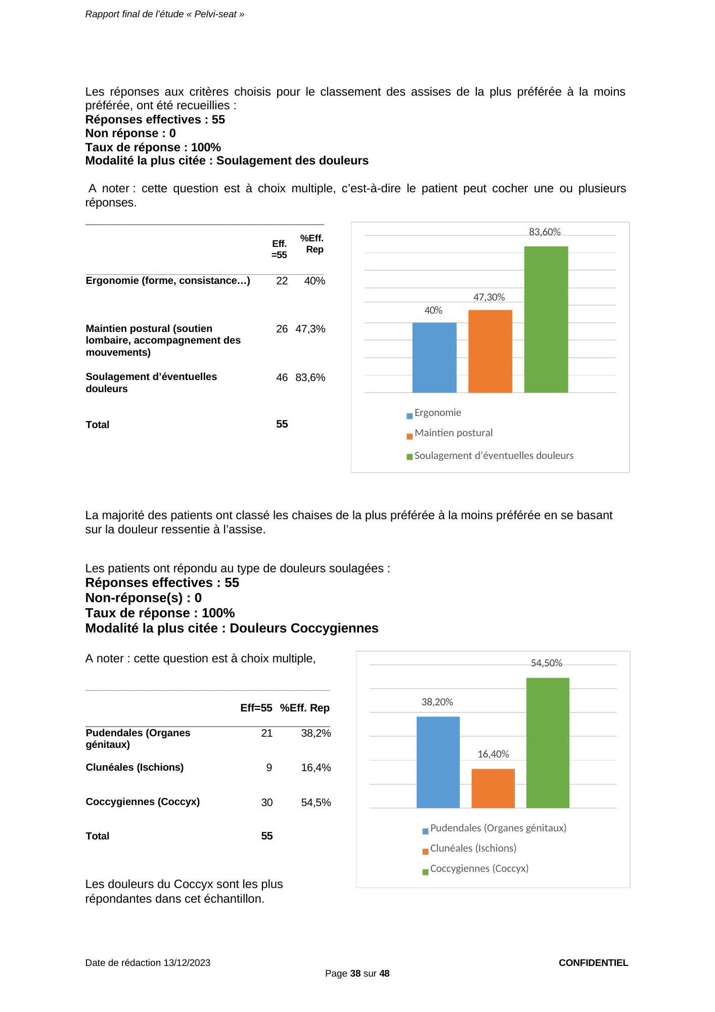 Figure du rapport Pelvi-Seat (page 38) : Histogramme reprenant les pourcentages du tableau ci-dessus