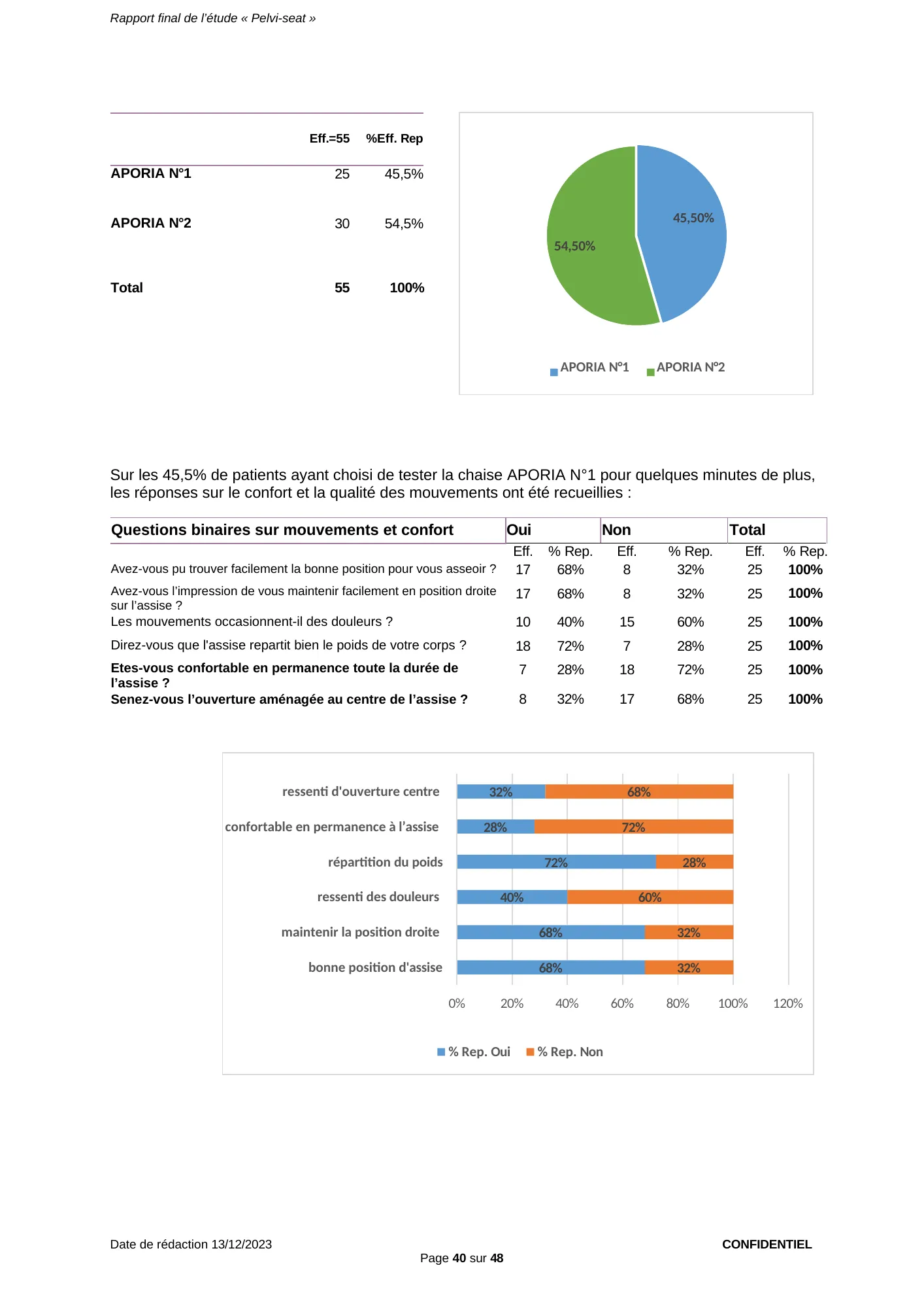 Figure du rapport Pelvi-Seat (page 40) : Diagramme circulaire — APORIA N°2 54,50 %, APORIA N°1 45,50 %