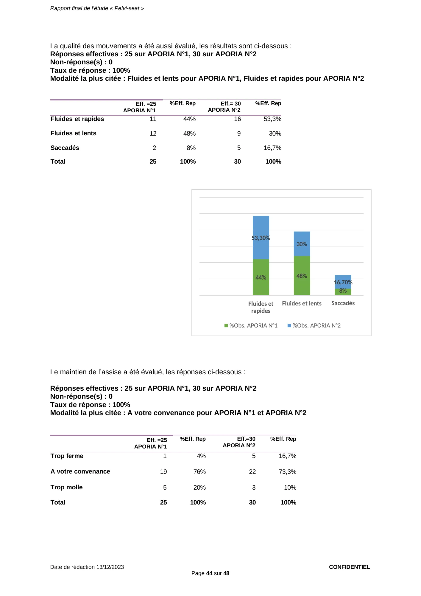 Figure du rapport Pelvi-Seat (page 44) : Histogramme comparant APORIA N°1 et APORIA N°2 reprenant les pourcentages du tableau ci-dessus
