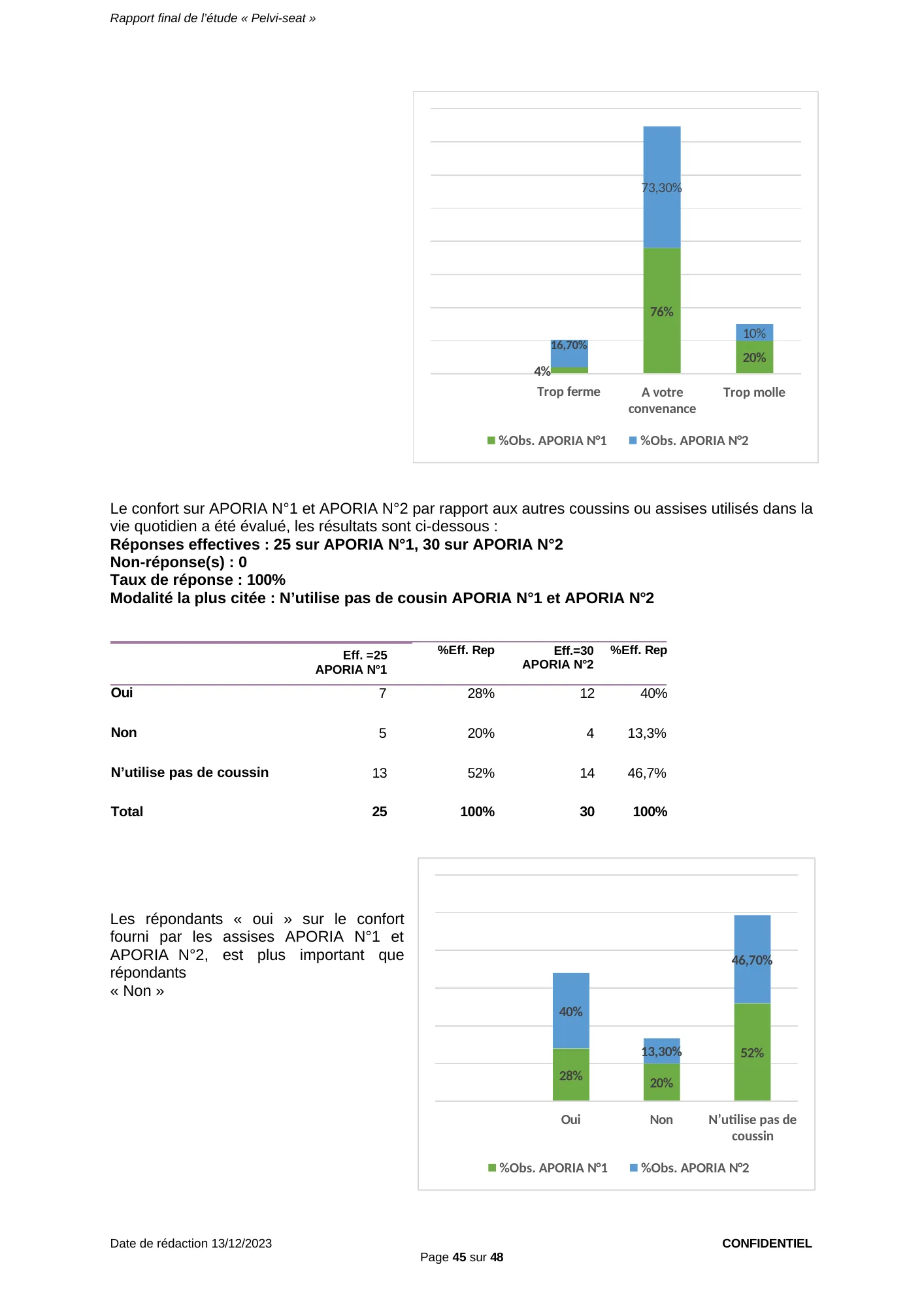 Figure du rapport Pelvi-Seat (page 45) : Histogramme comparant APORIA N°1 et APORIA N°2 reprenant les pourcentages du tableau « Maintien de l’assise » de la page 44