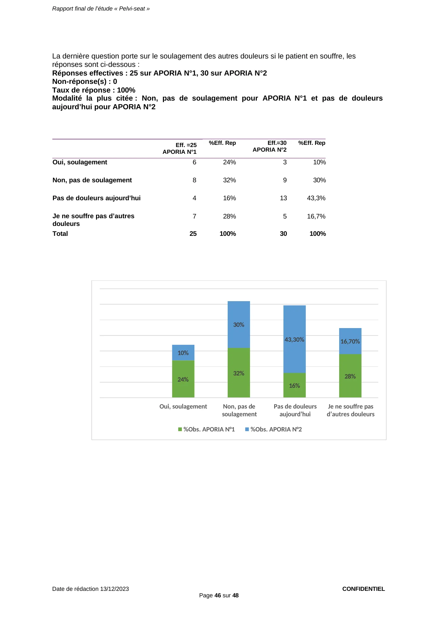 Figure du rapport Pelvi-Seat (page 46) : Histogramme comparant APORIA N°1 et APORIA N°2 reprenant les pourcentages du tableau ci-dessus