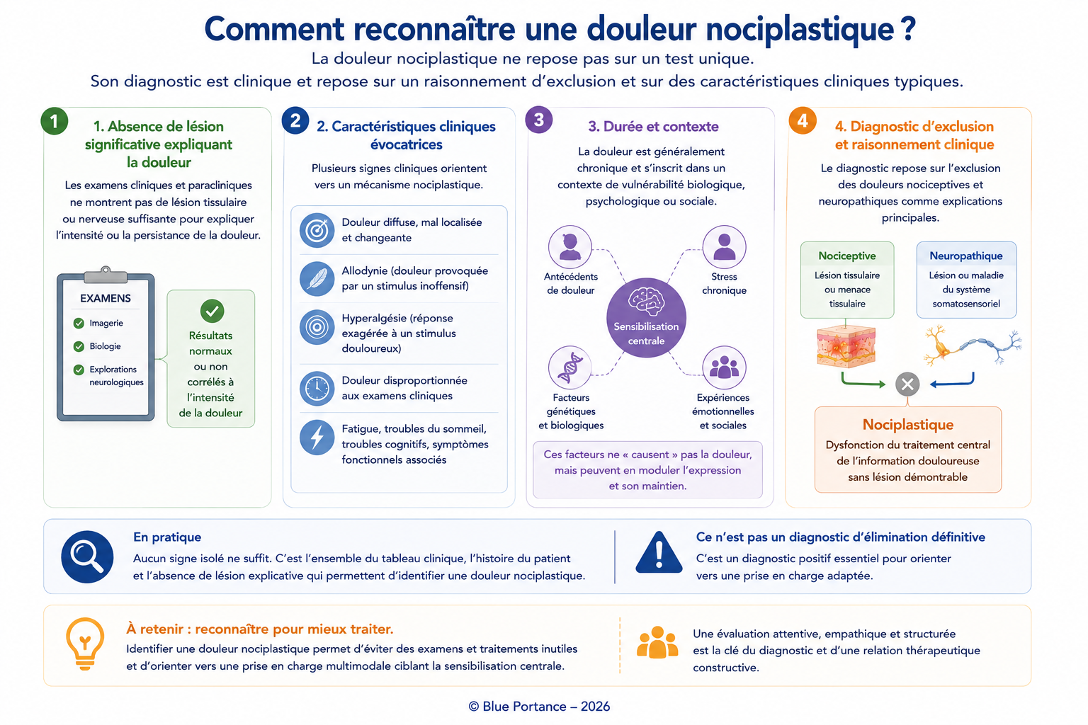 Schéma présentant les principaux critères cliniques orientant vers une douleur nociplastique.