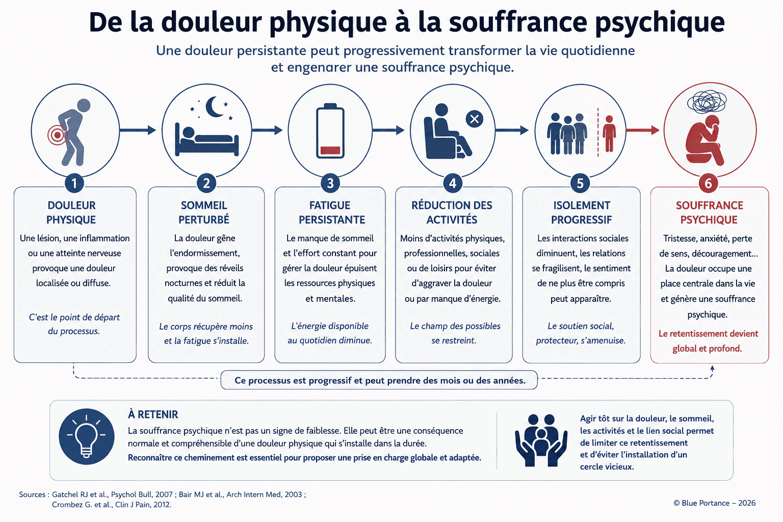 Schéma illustrant la progression d'une douleur physique persistante vers une souffrance psychique par les perturbations du sommeil, la fatigue, la réduction des activités et l'isolement.