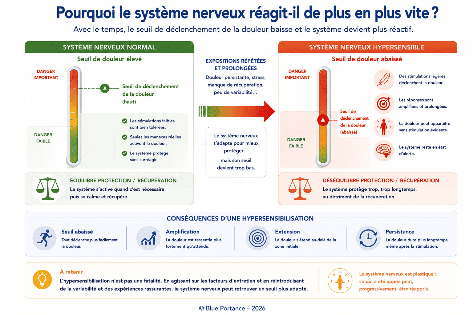 Comparaison entre un système nerveux normal et un système nerveux hypersensible montrant l'abaissement progressif du seuil de déclenchement de la douleur.
