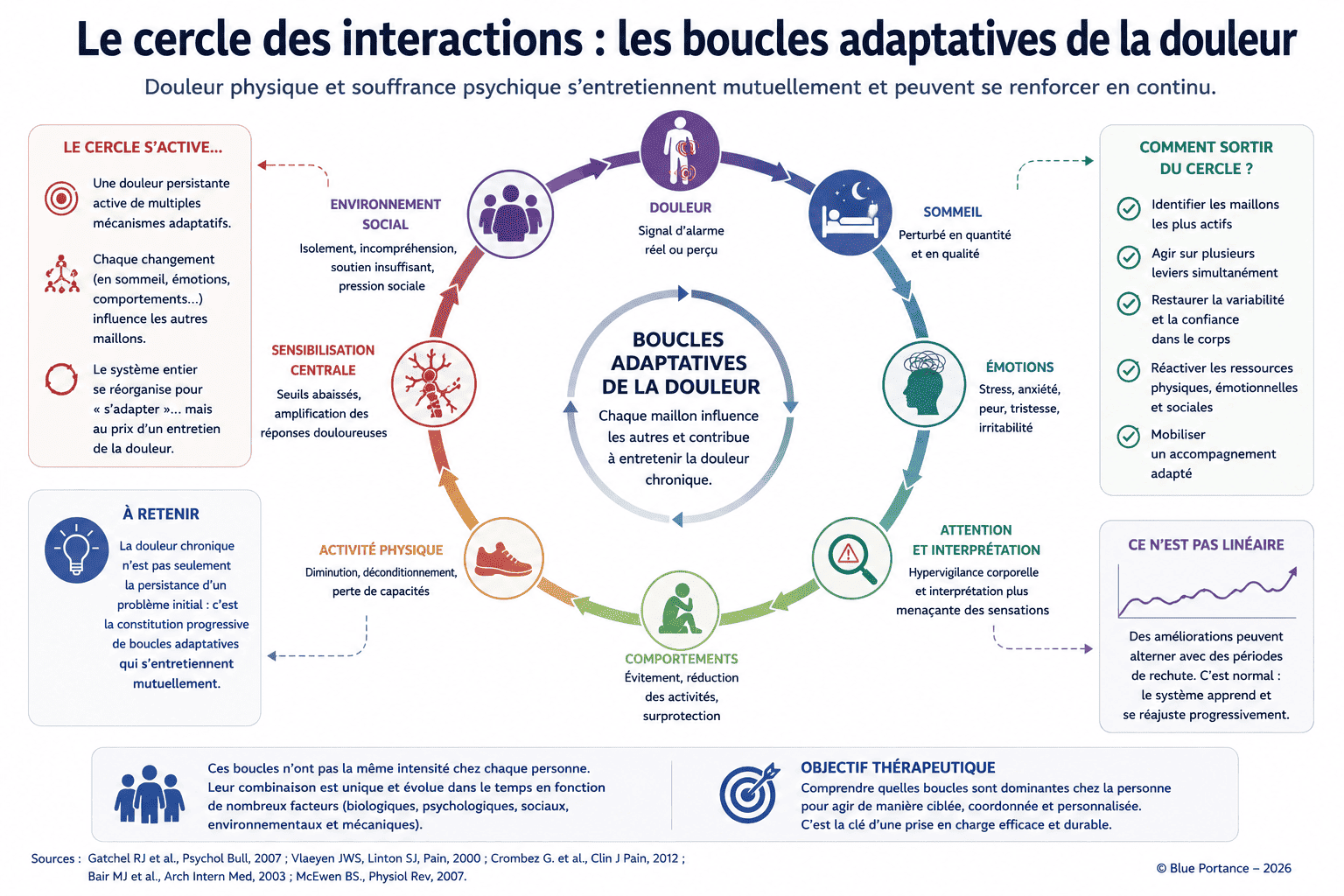 Schéma des boucles adaptatives de la douleur reliant douleur, sommeil, émotions, attention, comportements, activité physique, contraintes mécaniques, sensibilisation centrale et environnement social.