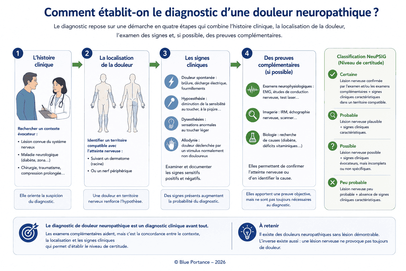 Schéma de la démarche diagnostique d'une douleur neuropathique selon les recommandations internationales.