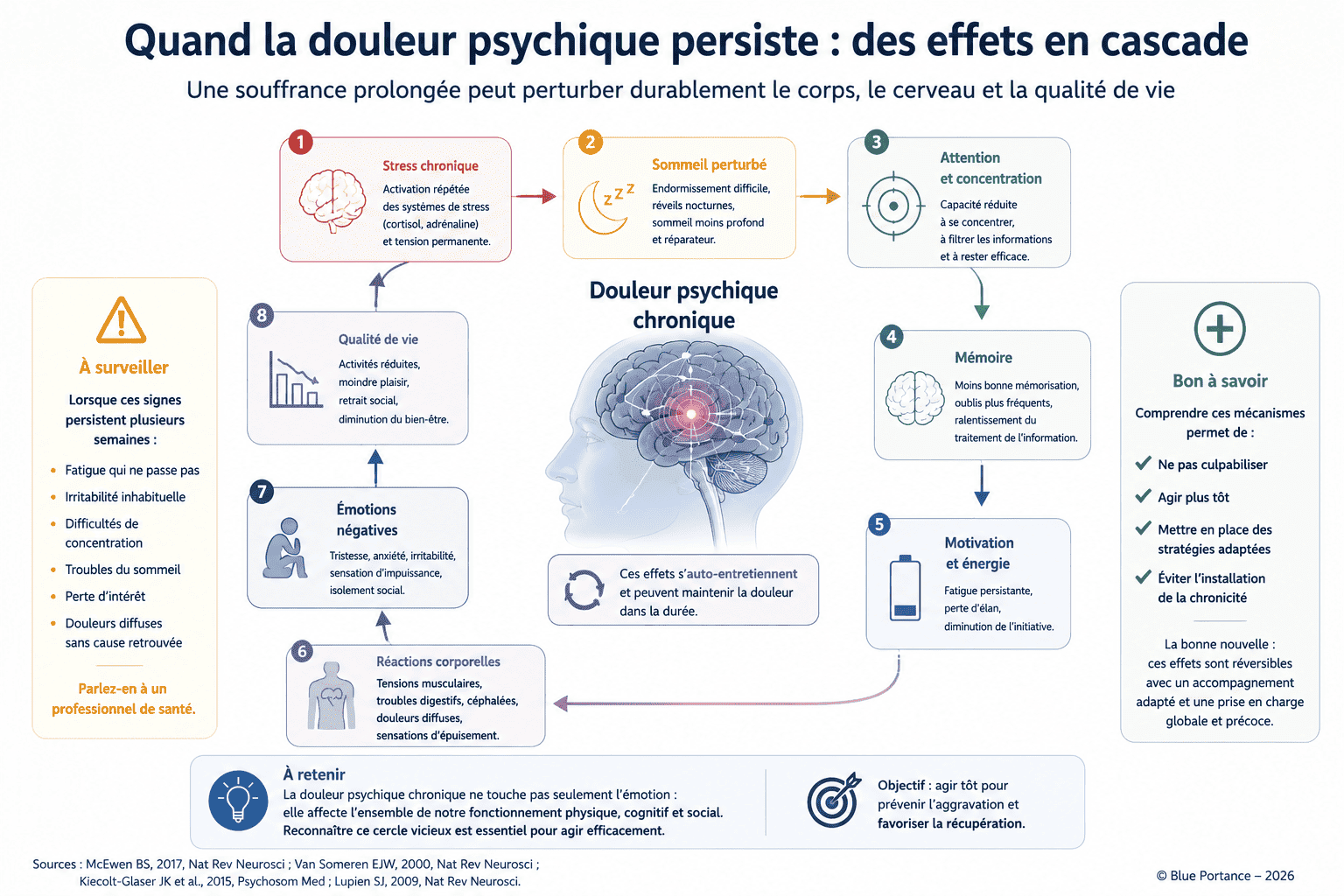 Schéma illustrant les effets en cascade d'une douleur psychique chronique sur le stress, le sommeil, la cognition, les émotions et la qualité de vie.