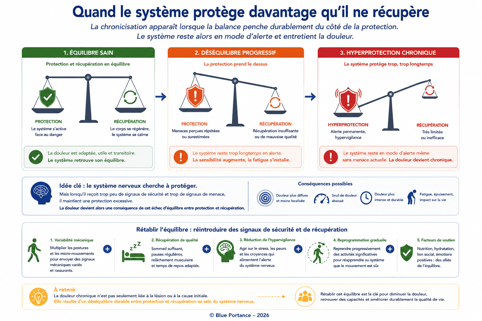 Schéma illustrant le déséquilibre progressif entre protection et récupération conduisant à une hyperprotection chronique du système nerveux.