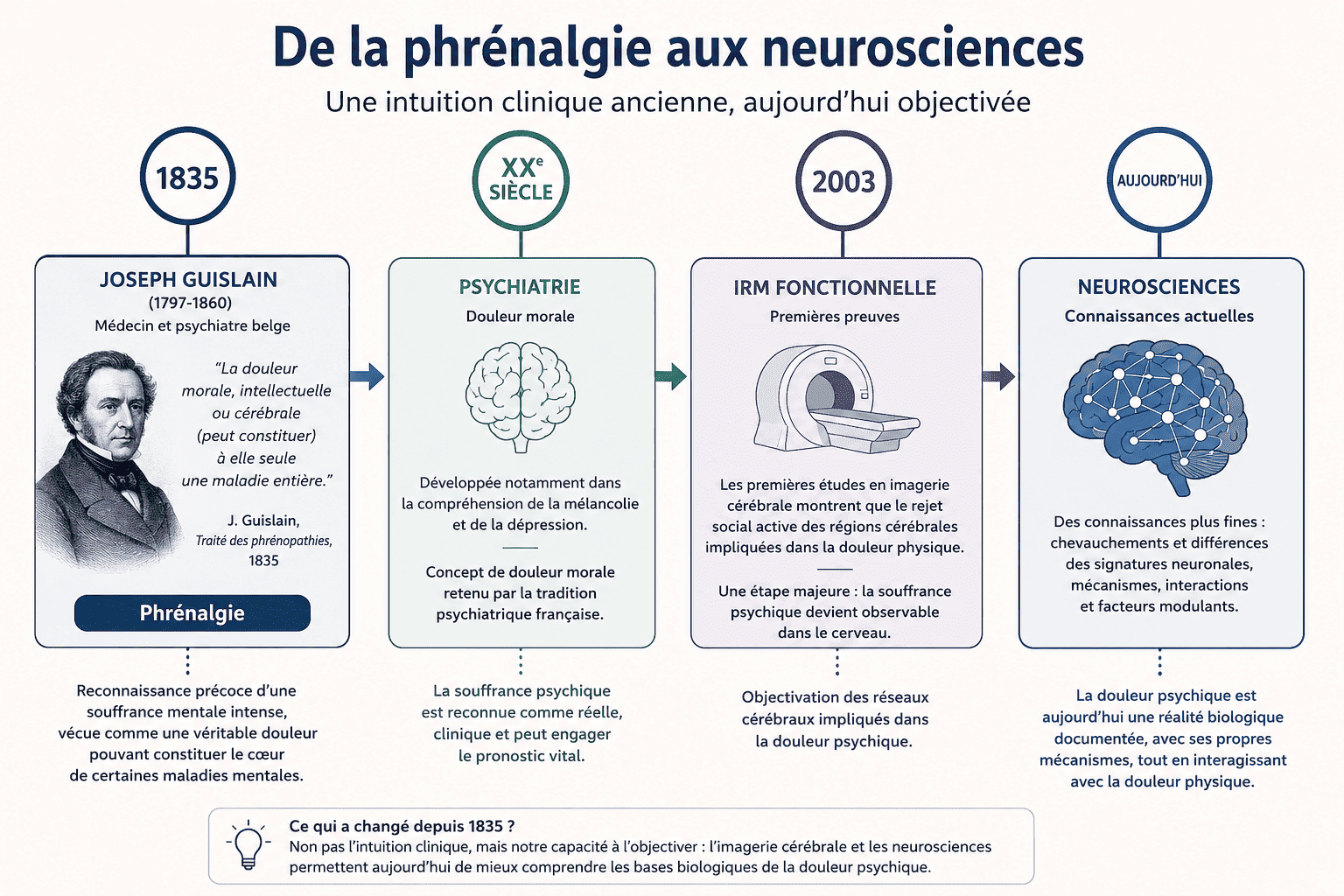 Frise chronologique montrant l'évolution de la compréhension de la douleur psychique depuis Joseph Guislain jusqu'aux neurosciences contemporaines.