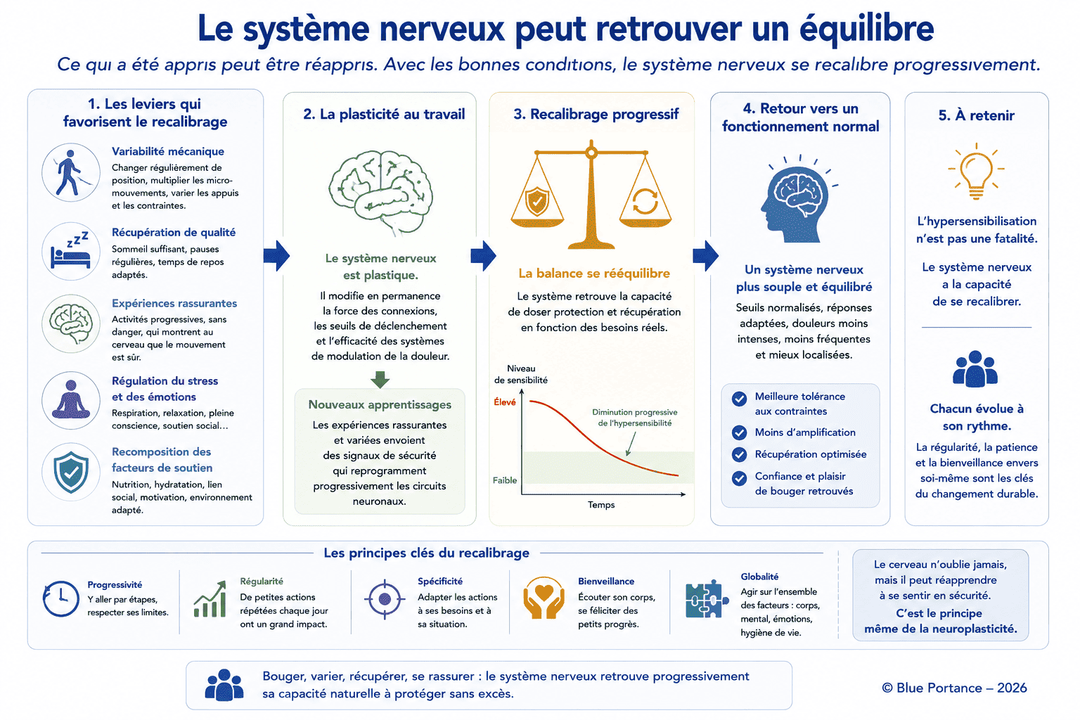 Schéma expliquant le recalibrage progressif du système nerveux grâce à la plasticité neuronale et à la réintroduction d'expériences rassurantes et variées.