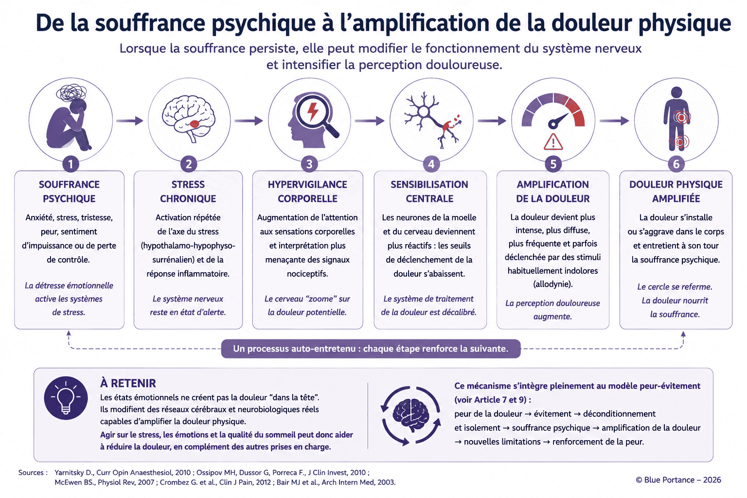 Schéma expliquant comment la souffrance psychique, le stress chronique, l'hypervigilance et la sensibilisation peuvent contribuer à amplifier la douleur physique.