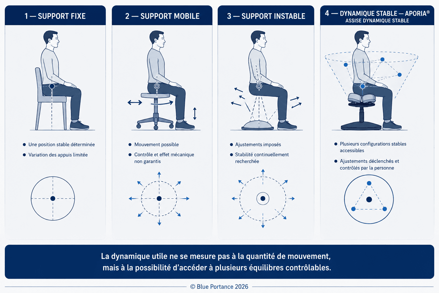 Comparaison de quatre relations entre le support et le mouvement : fixe, mobile, instable et adaptable.