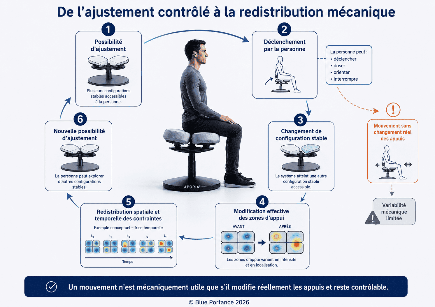 Boucle reliant ajustement contrôlé, changement de configuration et redistribution des appuis et contraintes.