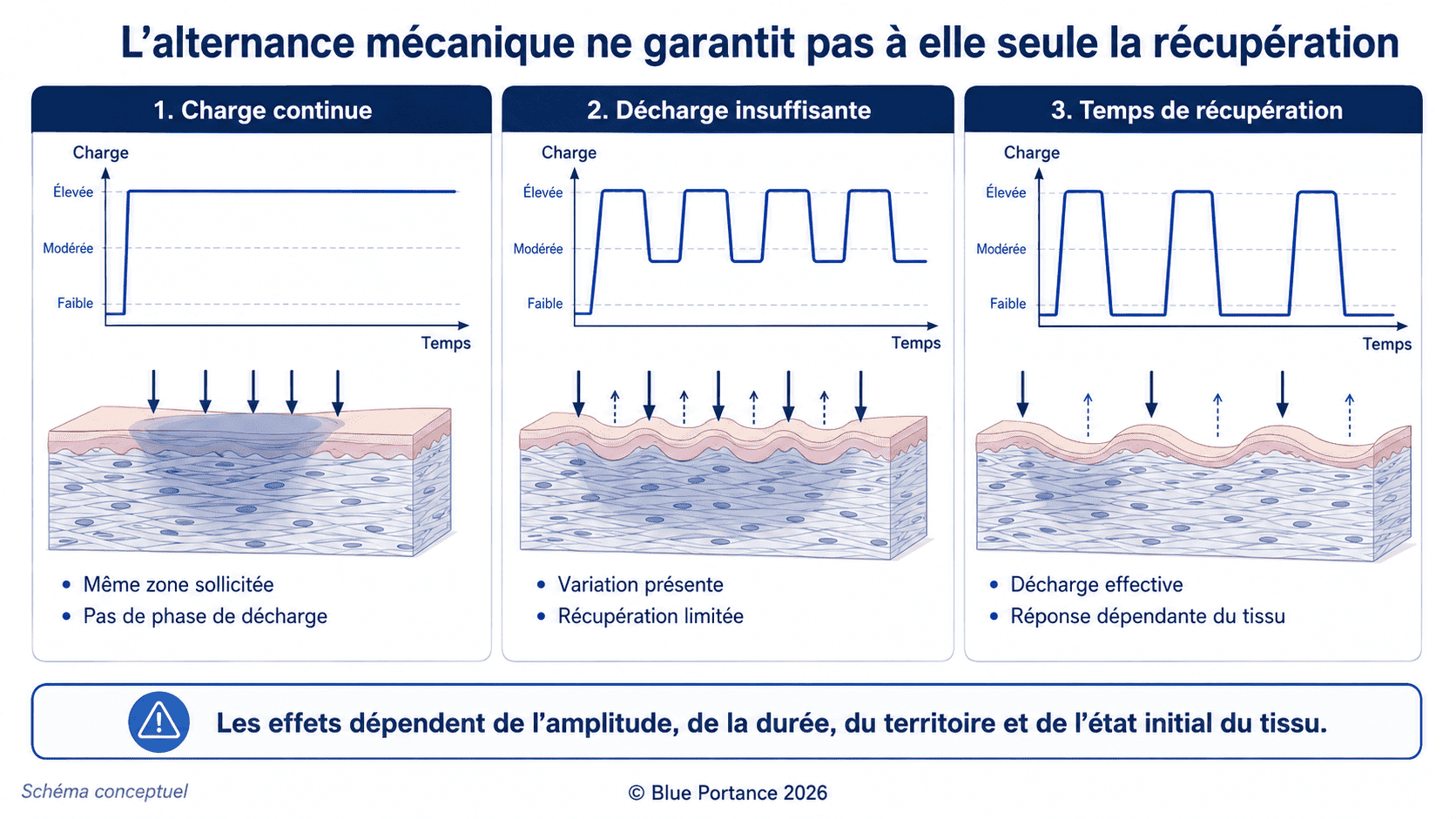 Comparaison d'une charge continue, d'une alternance insuffisante et d'une alternance avec récupération.