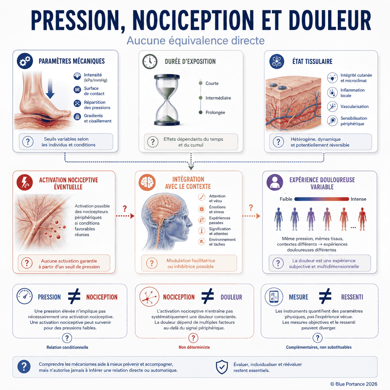 Paramètres mécaniques, durée et état tissulaire conduisent éventuellement à une activation nociceptive, intégrée avec le contexte avant une expérience variable.