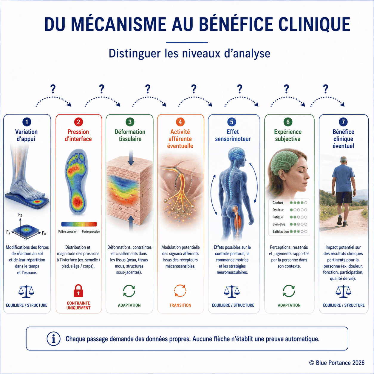 Chaîne allant de la variation d'appui à un bénéfice clinique éventuel en distinguant pression, déformation, activité afférente, effet sensorimoteur et expérience subjective.