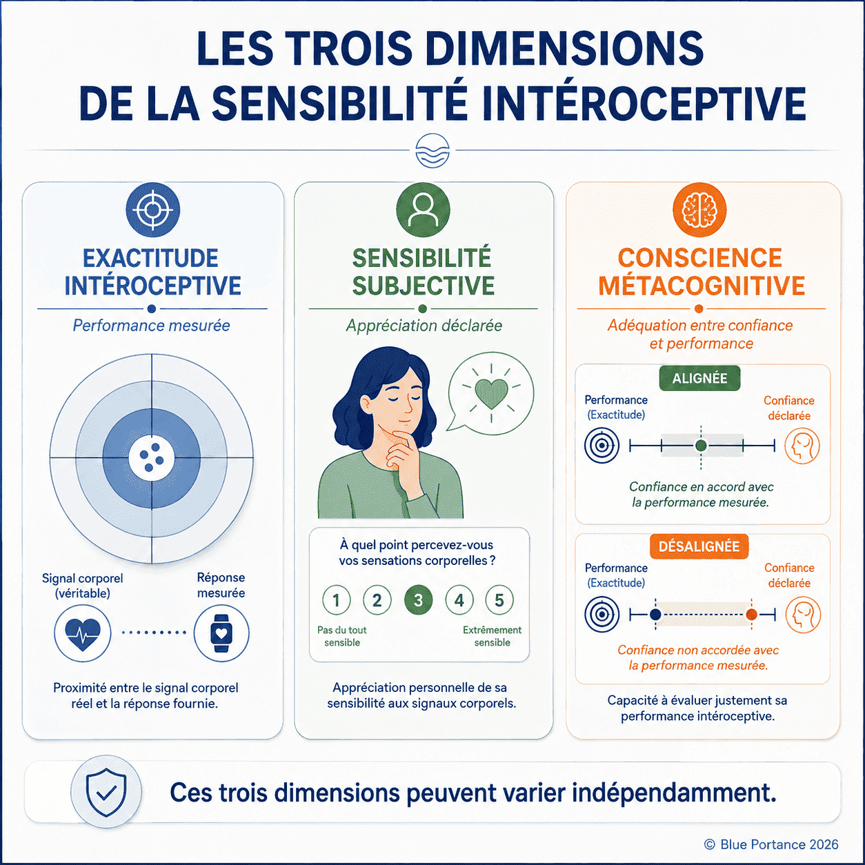 Comparaison de l'exactitude interoceptive, de la sensibilité subjective et de la conscience métacognitive.