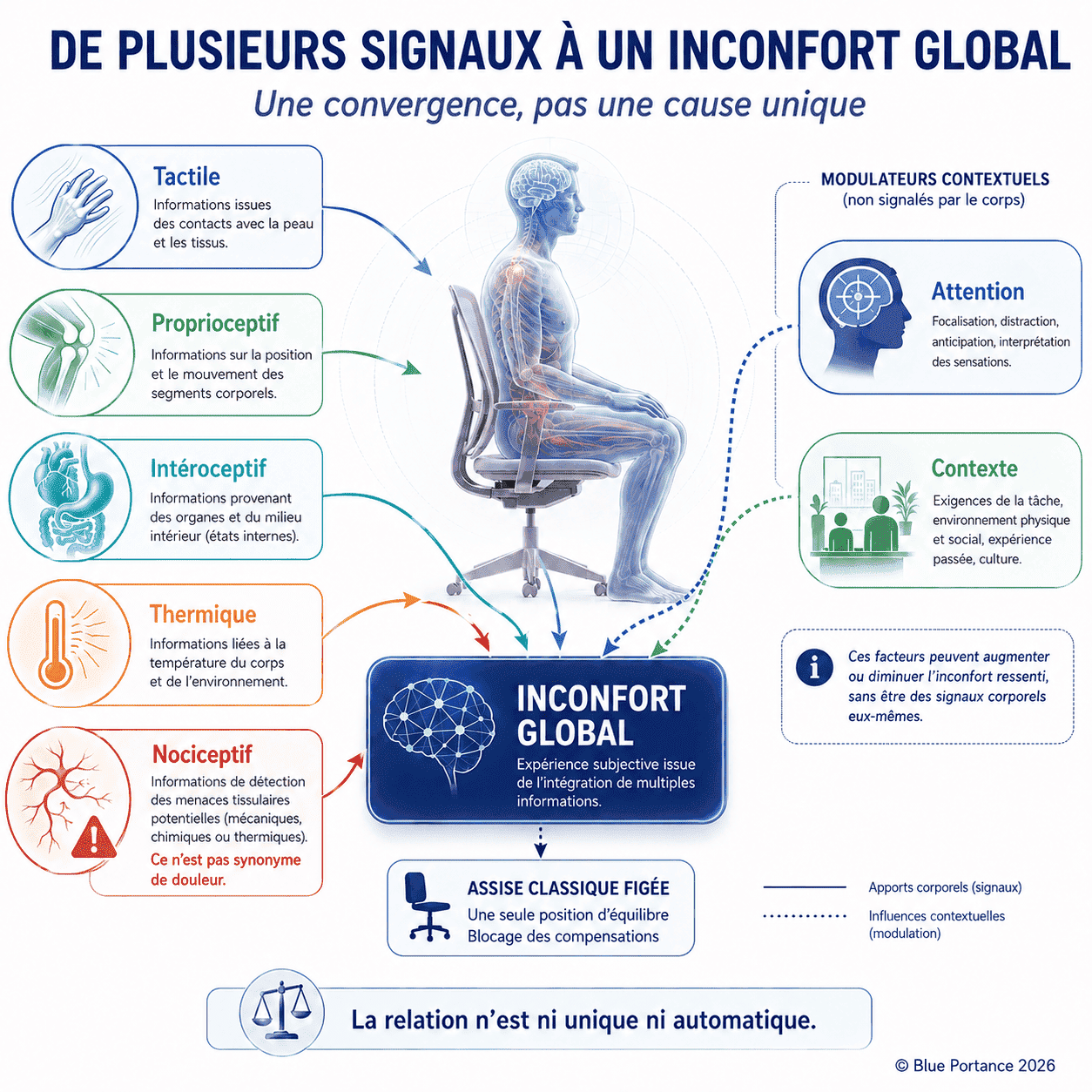 Signaux tactiles, proprioceptifs, intéroceptifs, thermiques et nociceptifs intégrés avec l'attention et le contexte.
