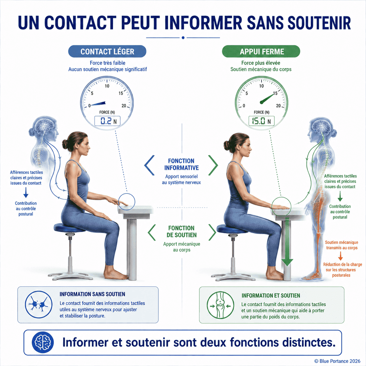 Comparaison entre un contact léger à faible force et un contact ferme soutenant mécaniquement le corps.
