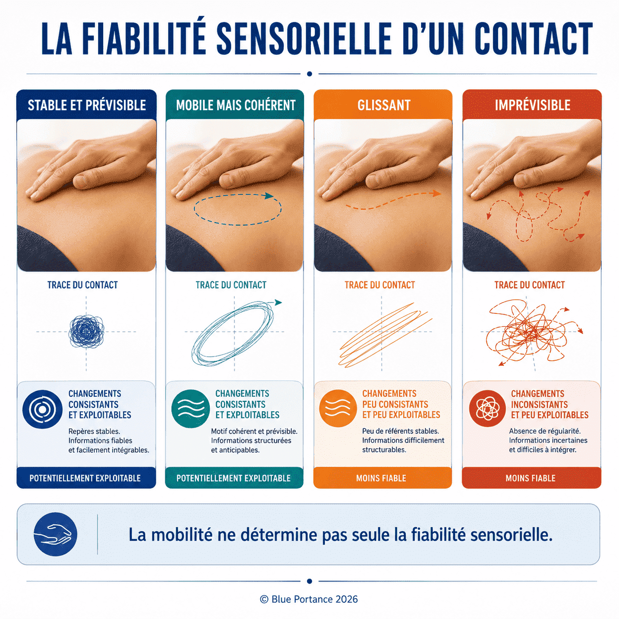 Comparaison d'un contact stable, mobile mais cohérent, glissant et imprévisible.