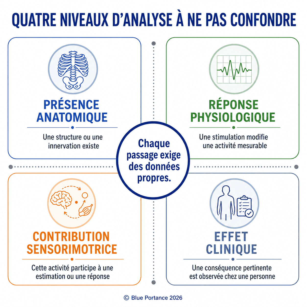 Quatre cadres distincts : présence anatomique, réponse physiologique, contribution sensorimotrice et effet clinique.
