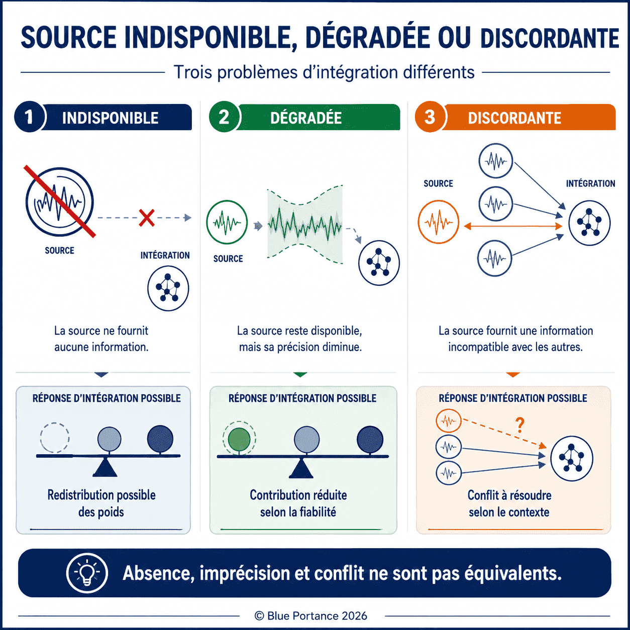 Comparaison d'une source absente, peu précise et en conflit avec d'autres sources sensorielles.