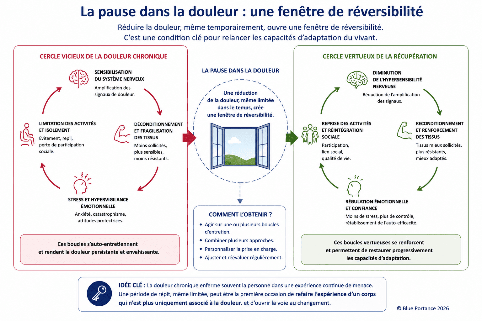 Schéma montrant comment une période de répit peut amorcer la sortie des boucles de douleur chronique