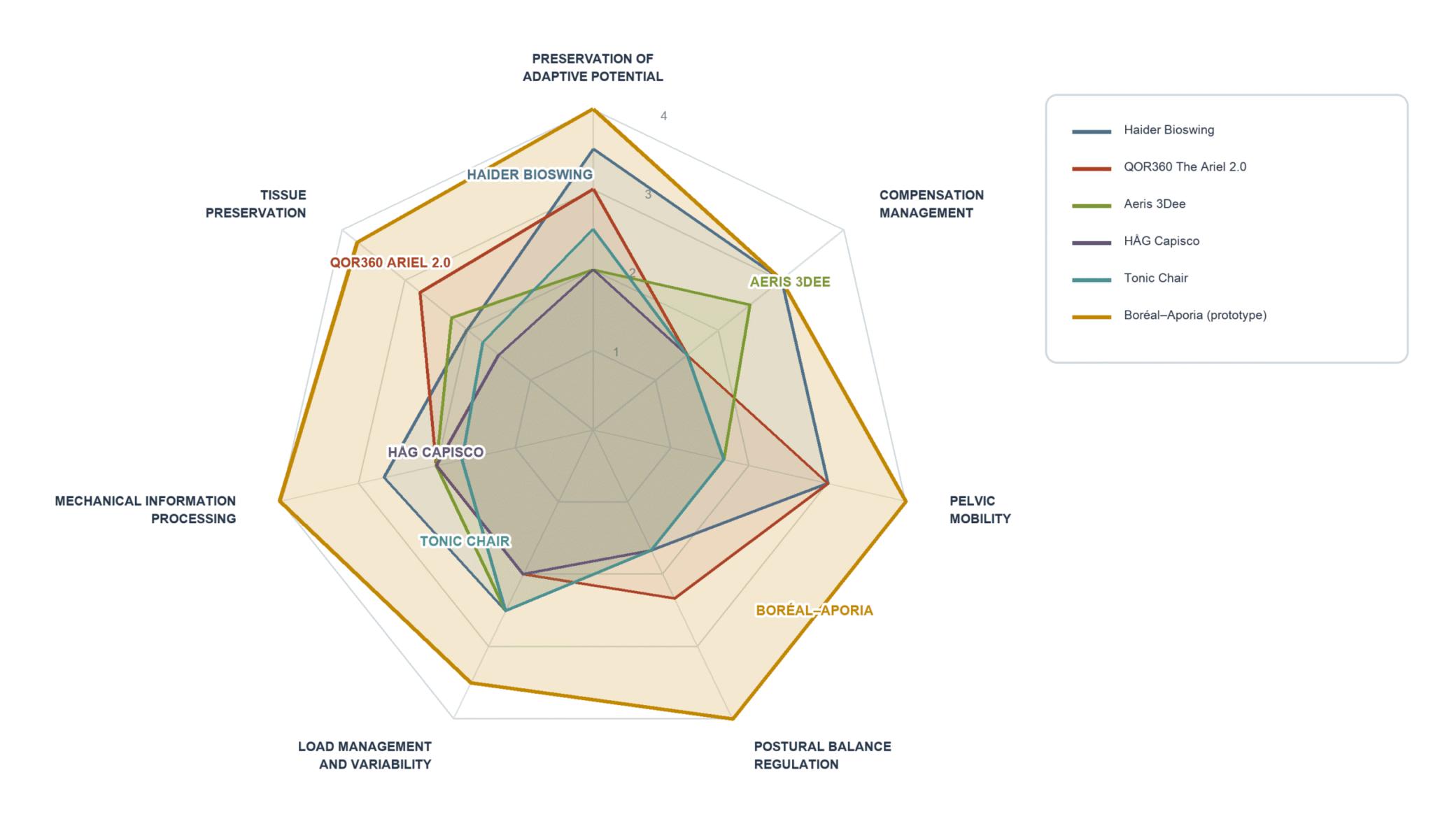 Radar chart comparing the seven SBNFA™ functions of Boréal–Aporia, Haider Bioswing, QOR360 Ariel 2.0, Aeris 3Dee, Tonic Chair, and HÅG Capisco.