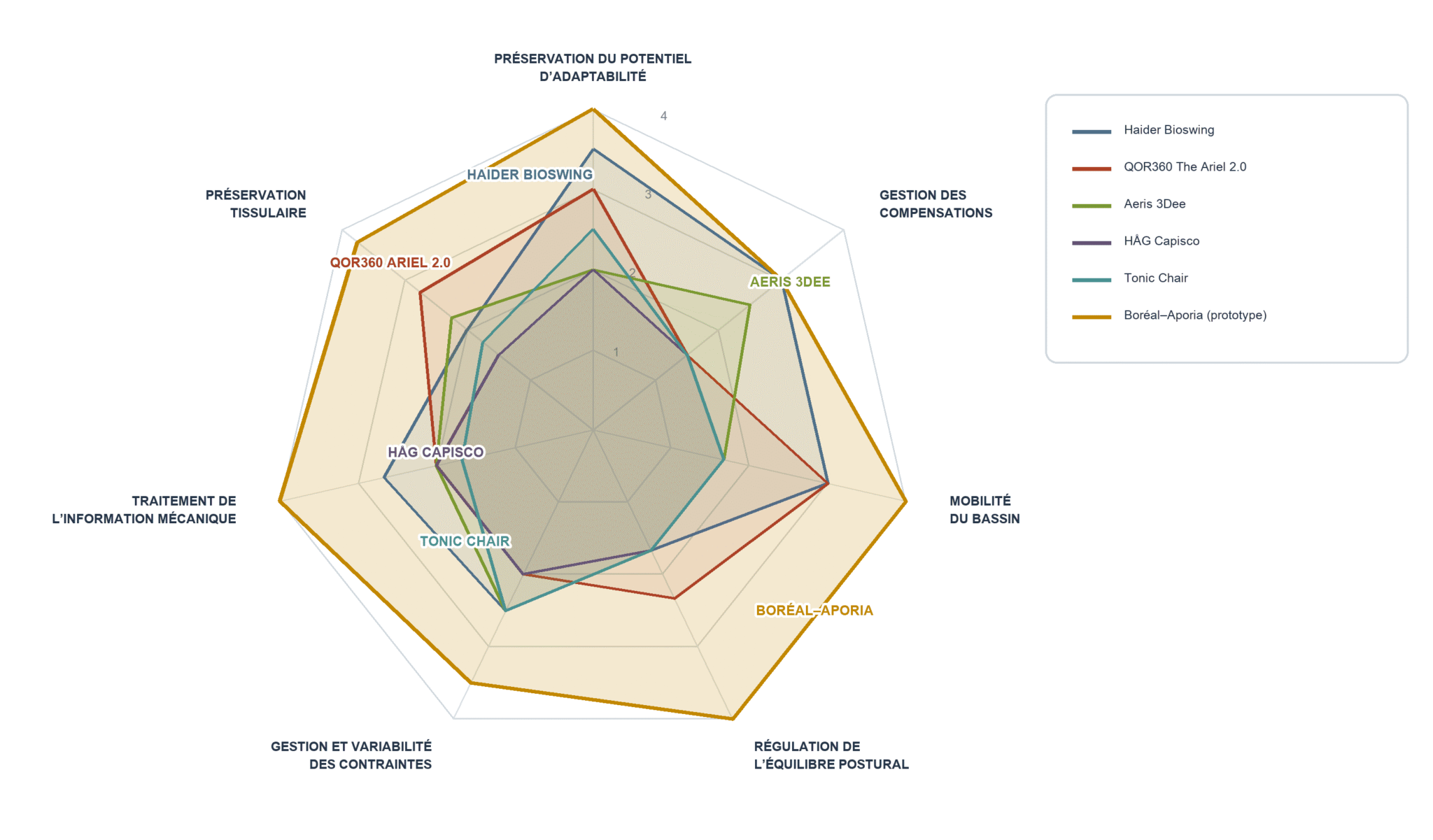 Radar comparant les sept fonctions SBNFA™ de Boréal–Aporia, Haider Bioswing, QOR360 Ariel 2.0, Aeris 3Dee, Tonic Chair et HÅG Capisco.